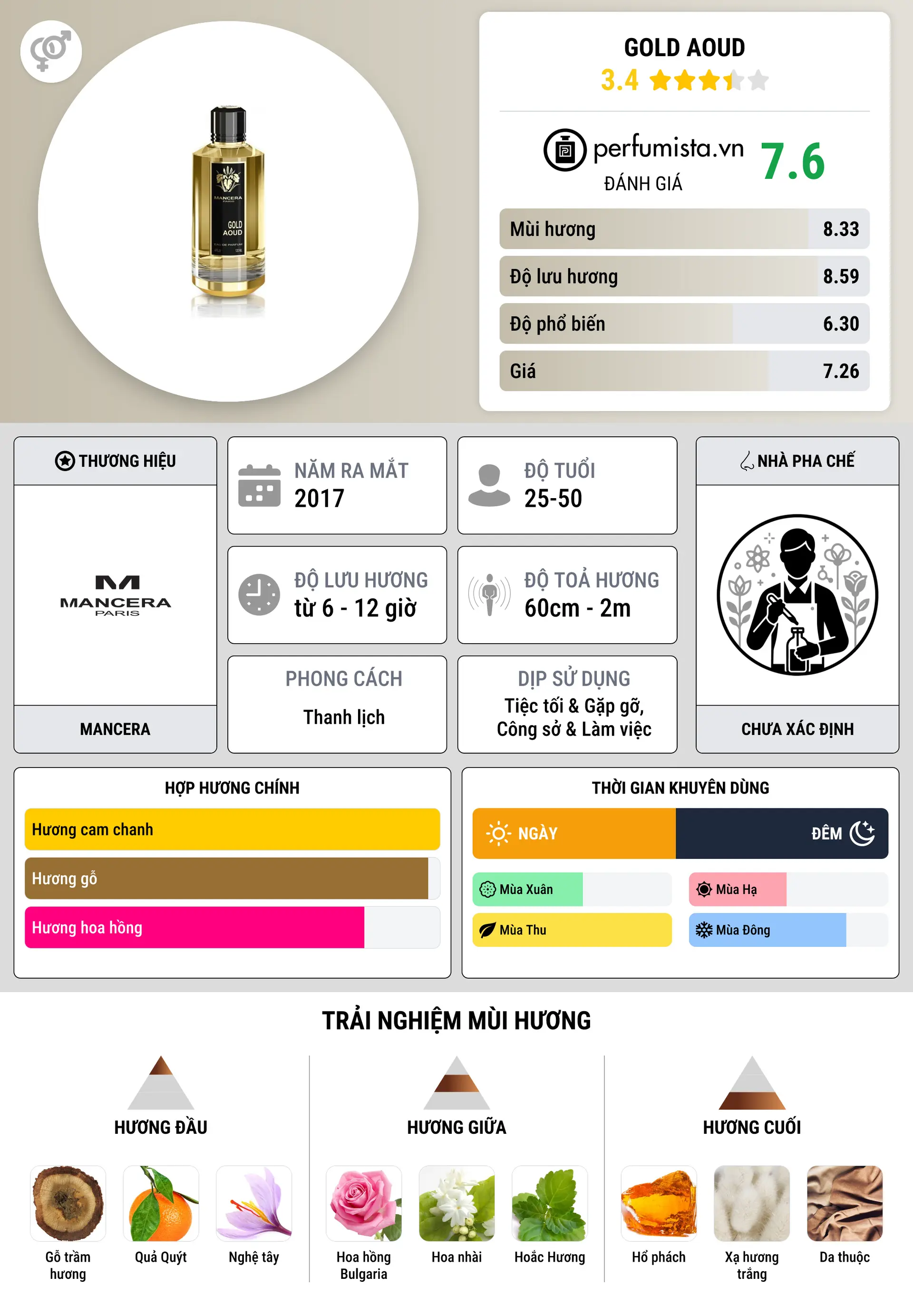 Thông tin chi tiết Gold Aoud