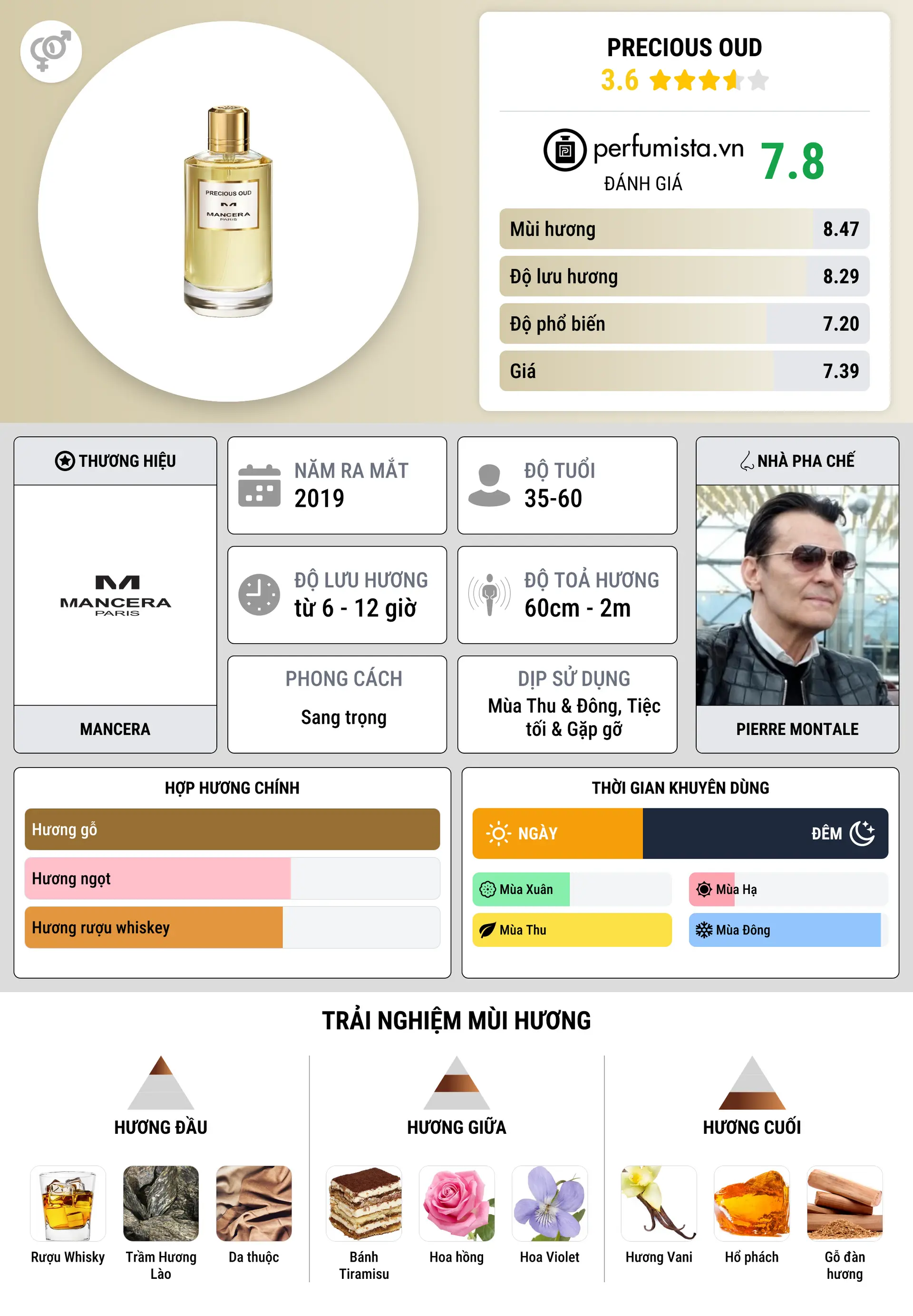 Thông tin chi tiết Precious Oud