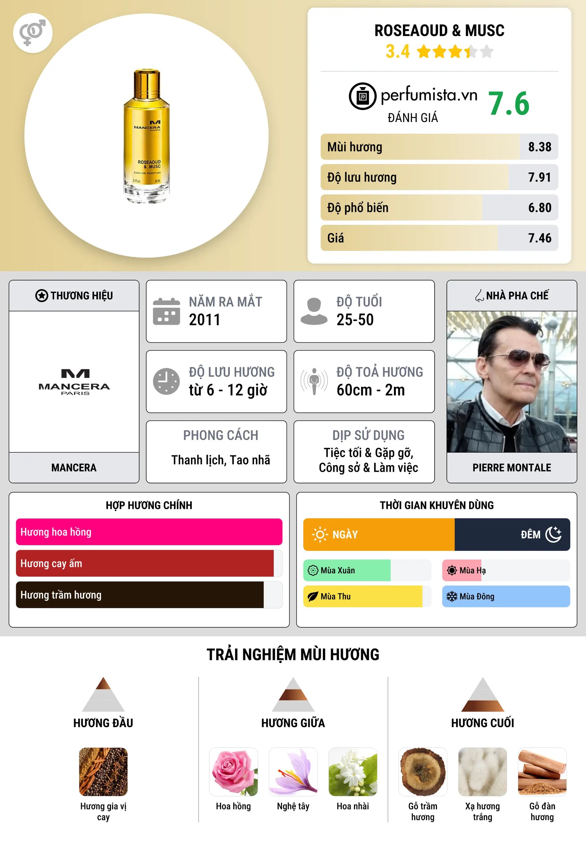 Thông tin chi tiết Roseaoud & Musc