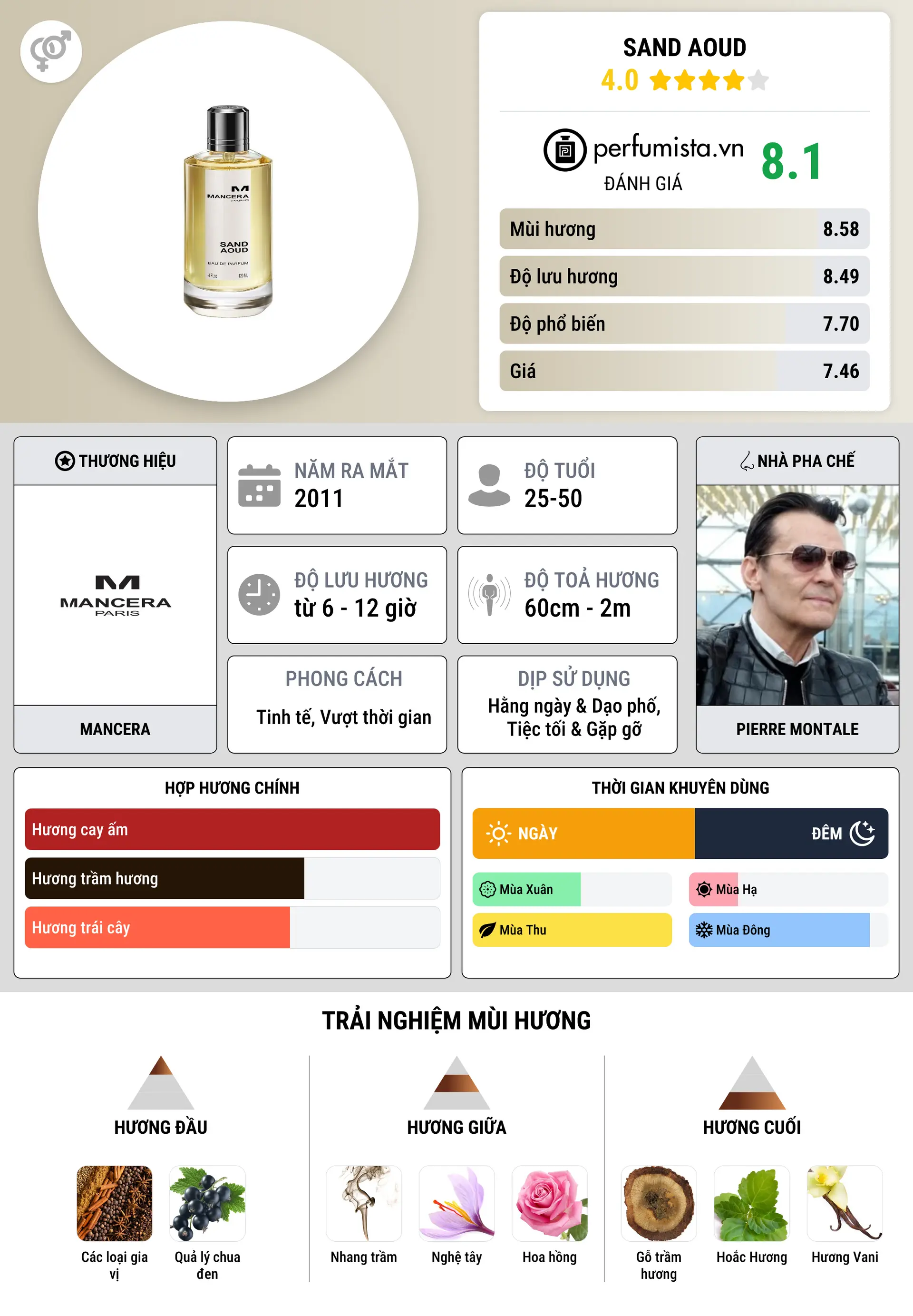 Thông tin chi tiết Sand Aoud