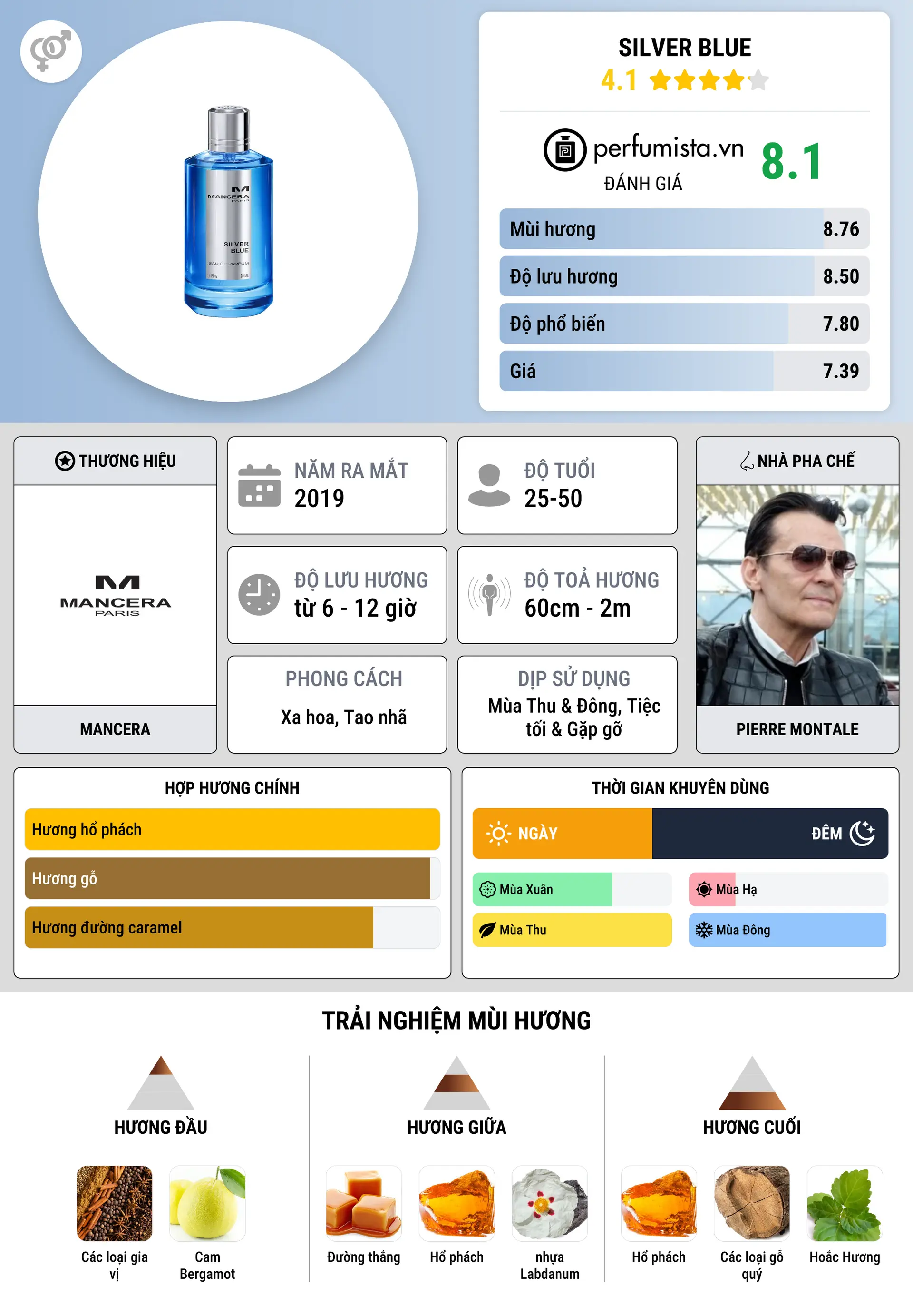 Thông tin chi tiết Silver Blue
