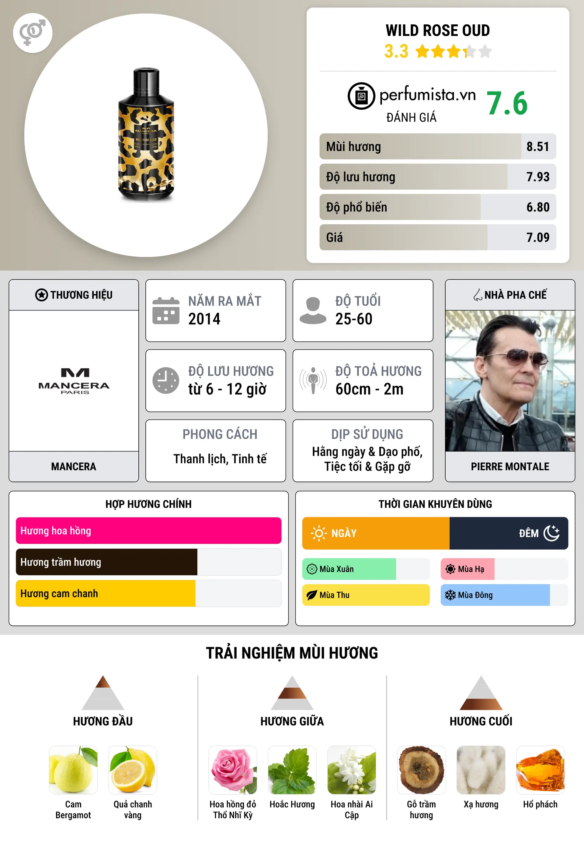 Thông tin chi tiết Wild Rose Oud