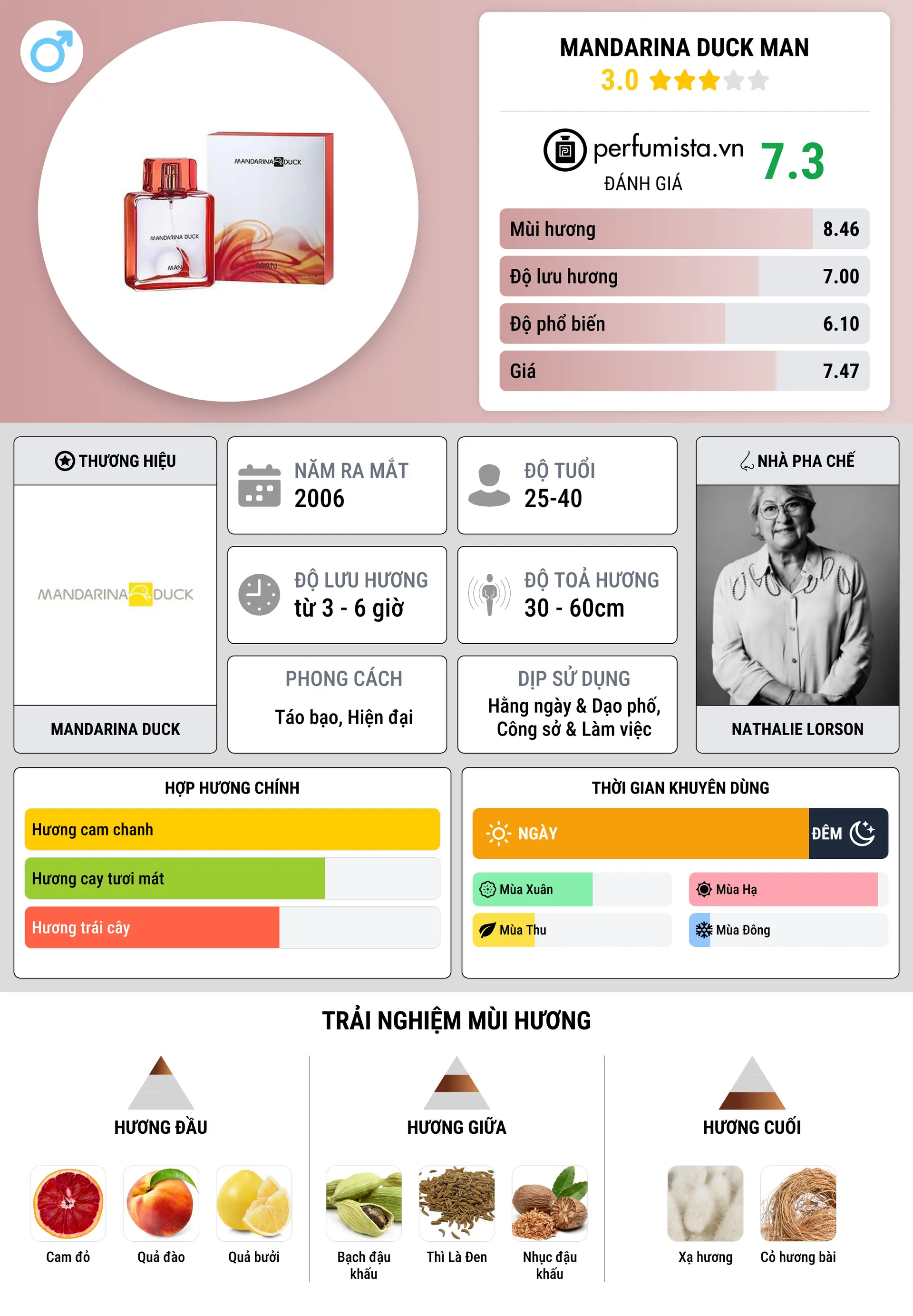 Thông tin chi tiết Mandarina Duck Man