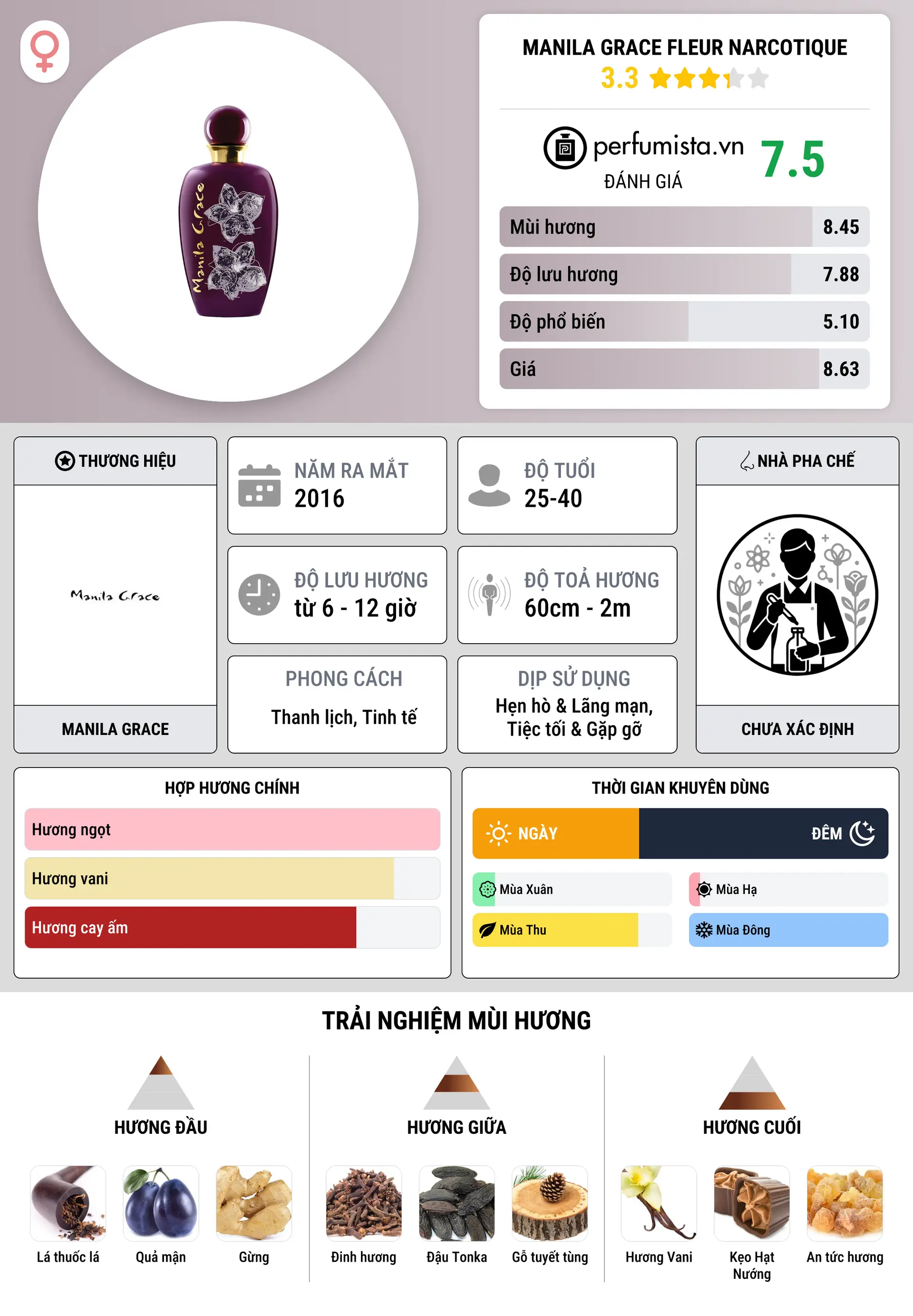 Thông tin chi tiết Manila Grace Fleur Narcotique