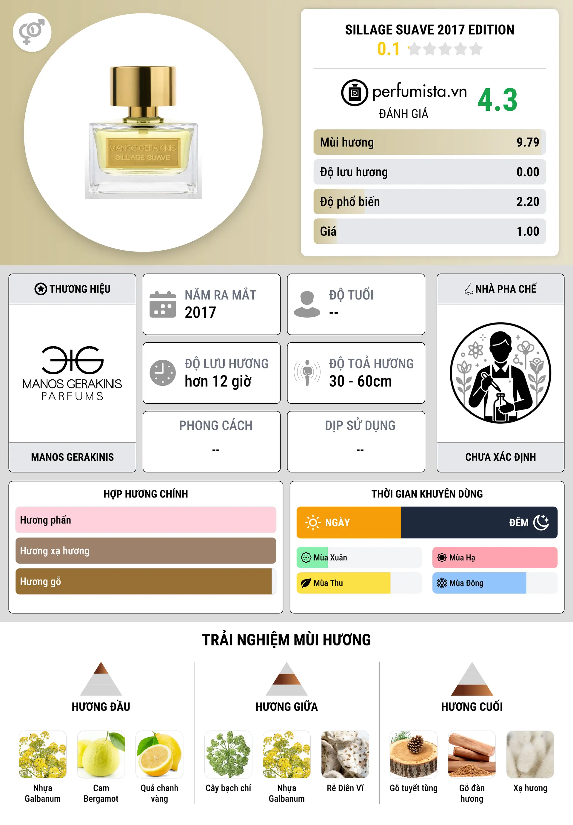 Thông tin chi tiết Sillage Suave 2017 Edition