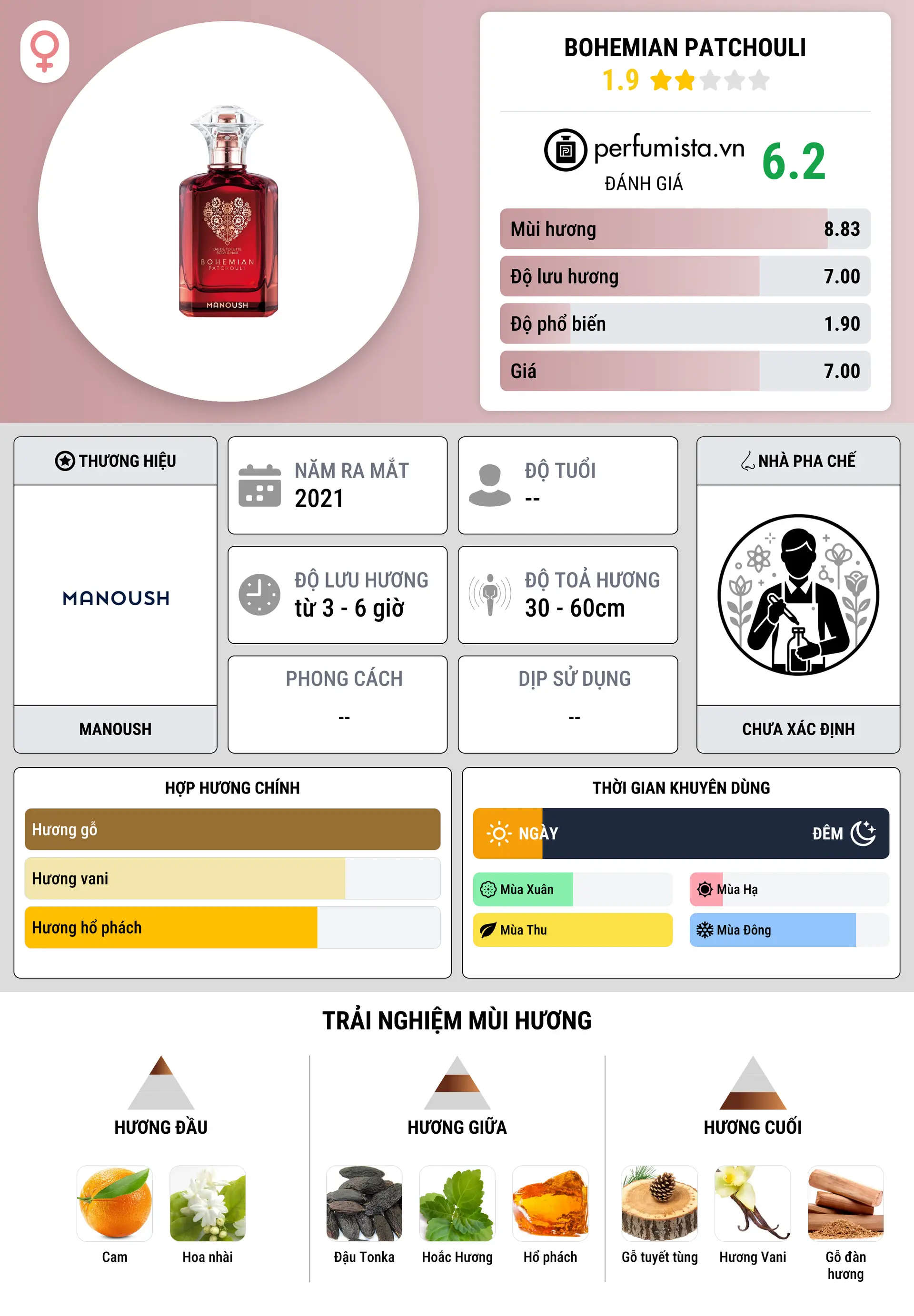 Thông tin chi tiết Bohemian Patchouli