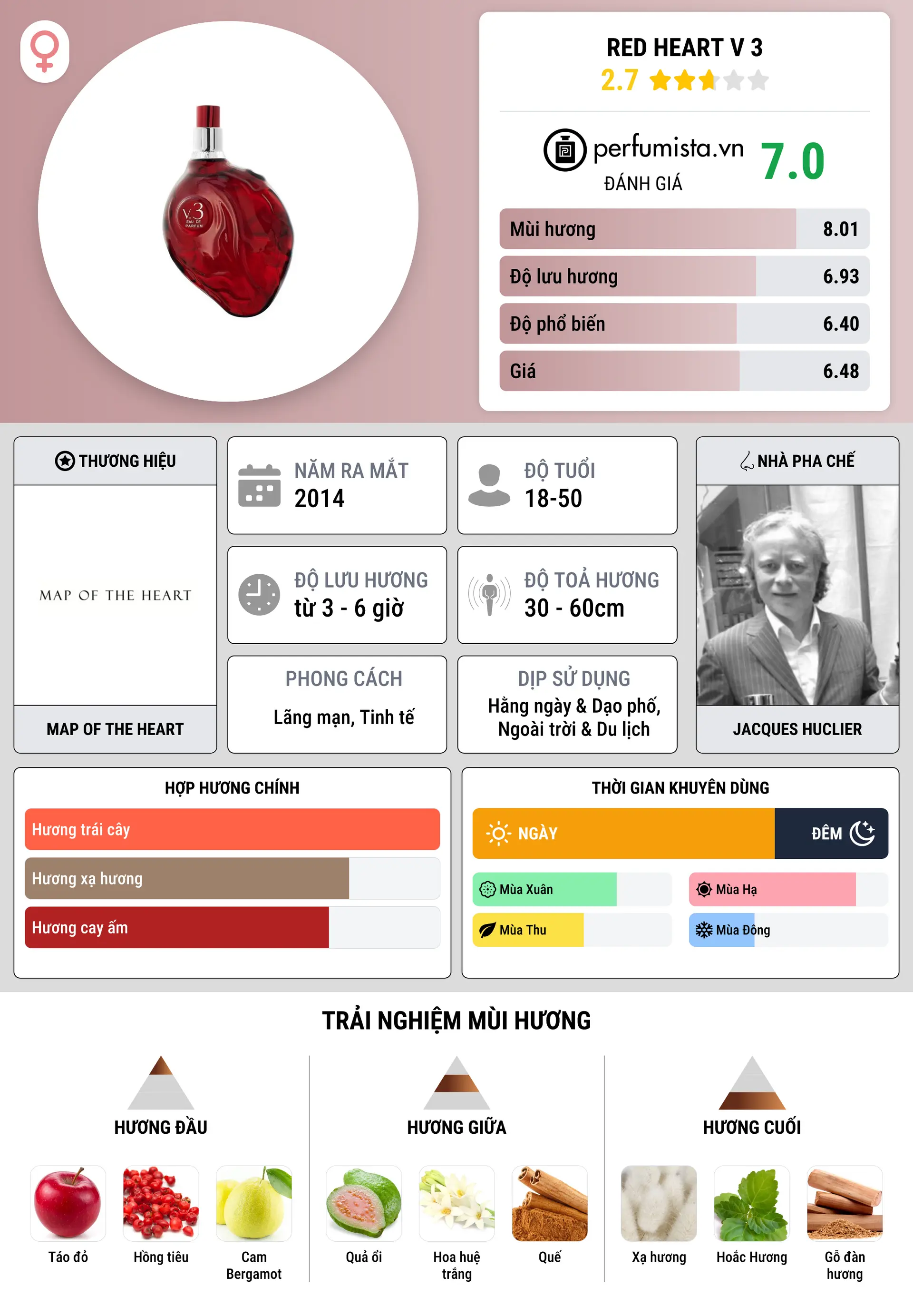 Thông tin chi tiết Red Heart V 3