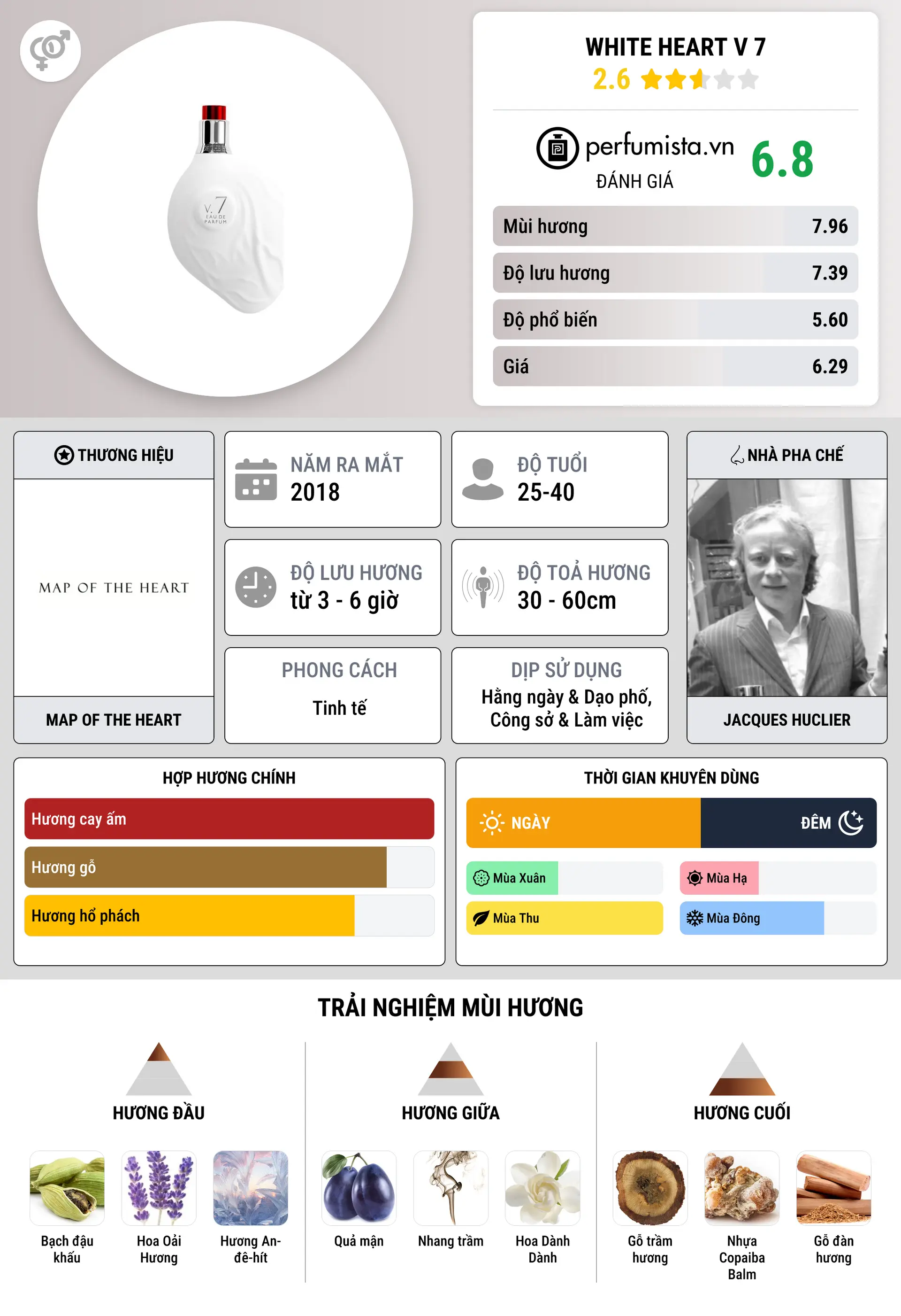 Thông tin chi tiết White Heart V 7