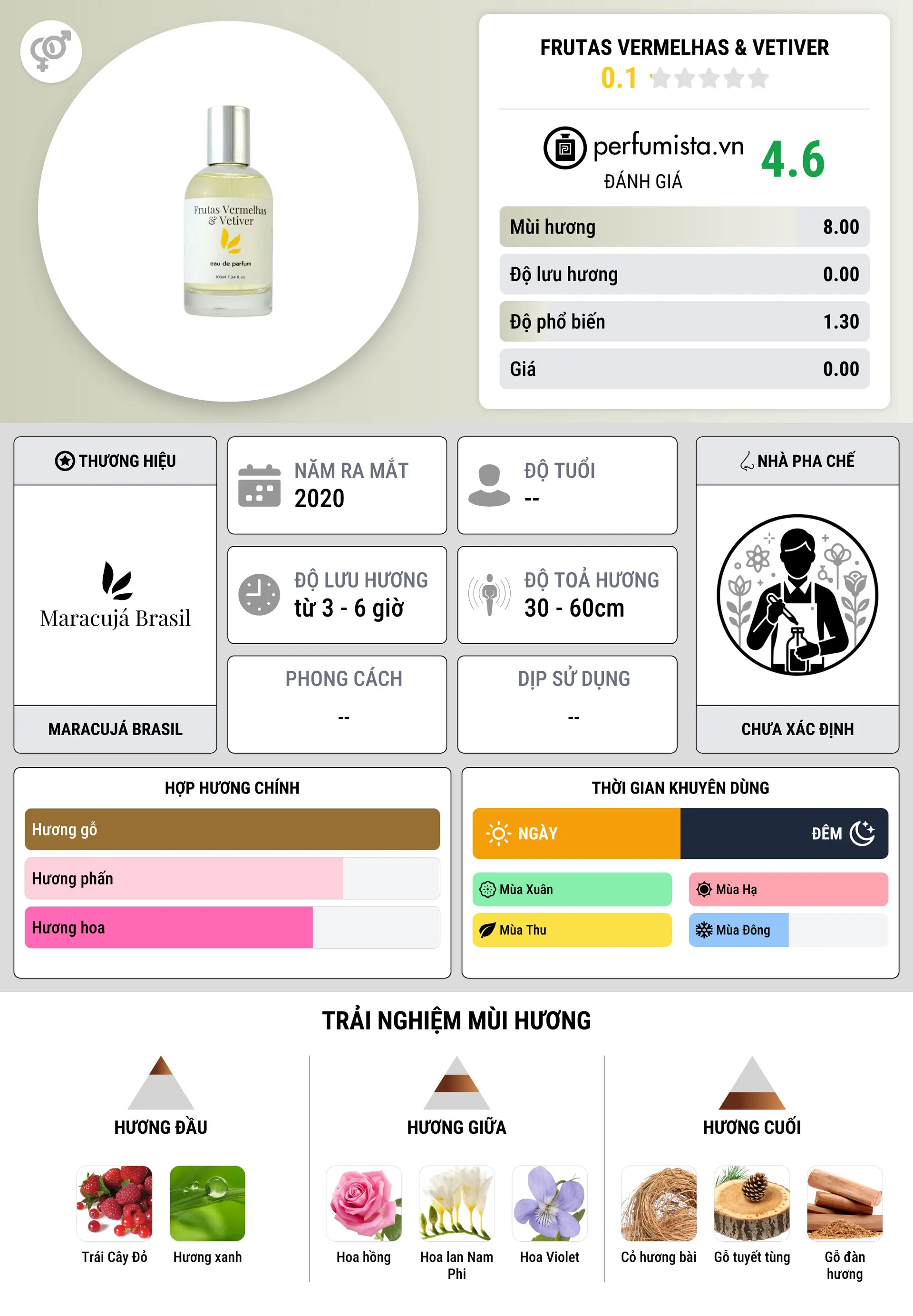 Thông tin chi tiết Frutas Vermelhas & Vetiver
