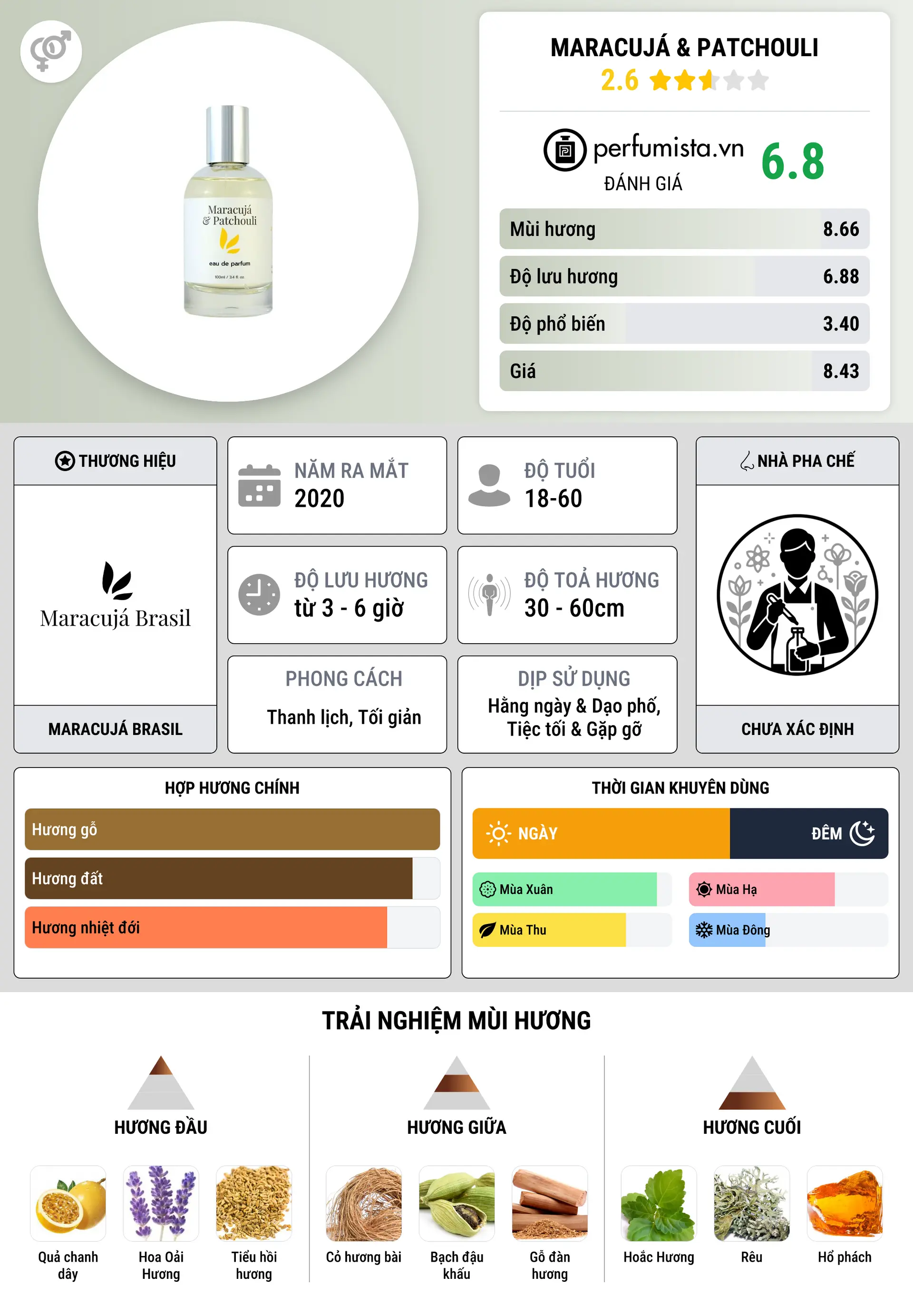 Thông tin chi tiết Maracujá & Patchouli