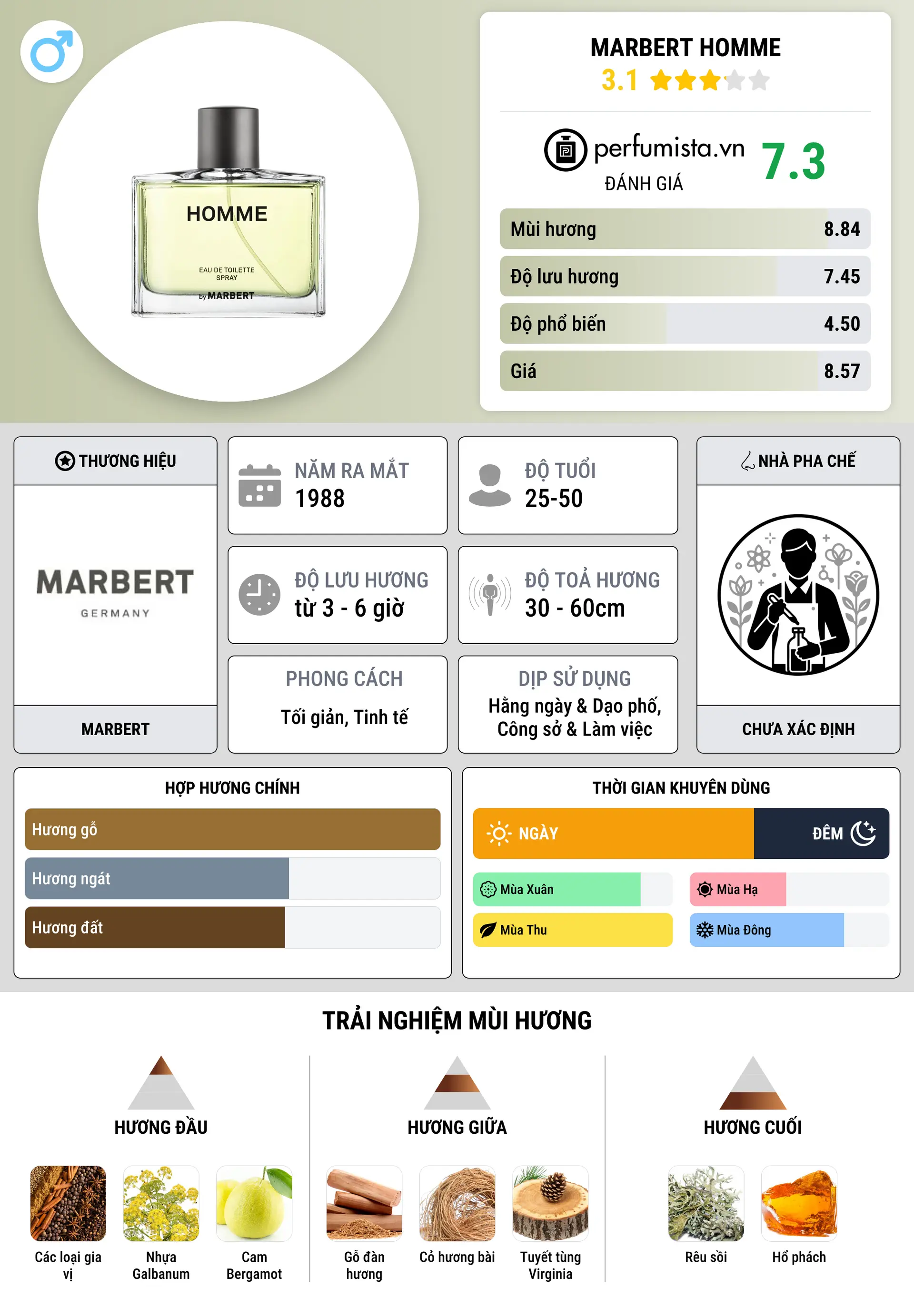 Thông tin chi tiết Marbert Homme
