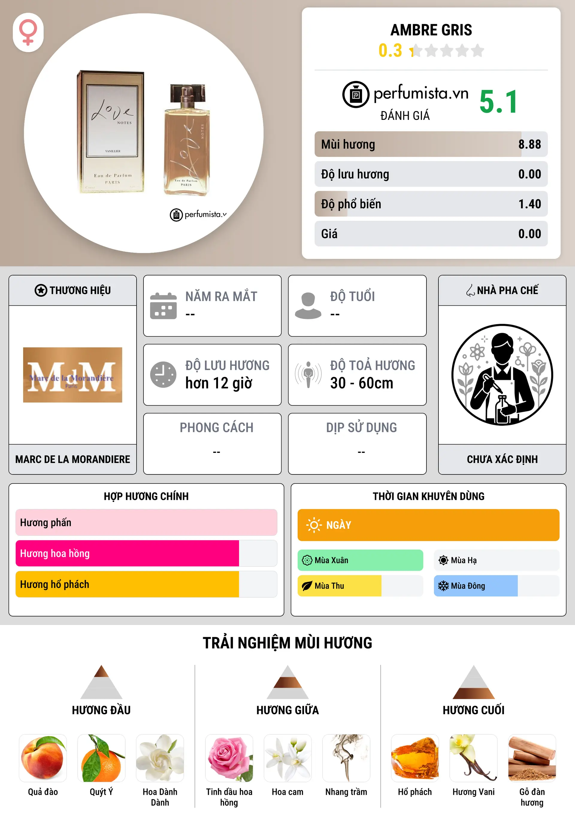 Thông tin chi tiết Ambre Gris