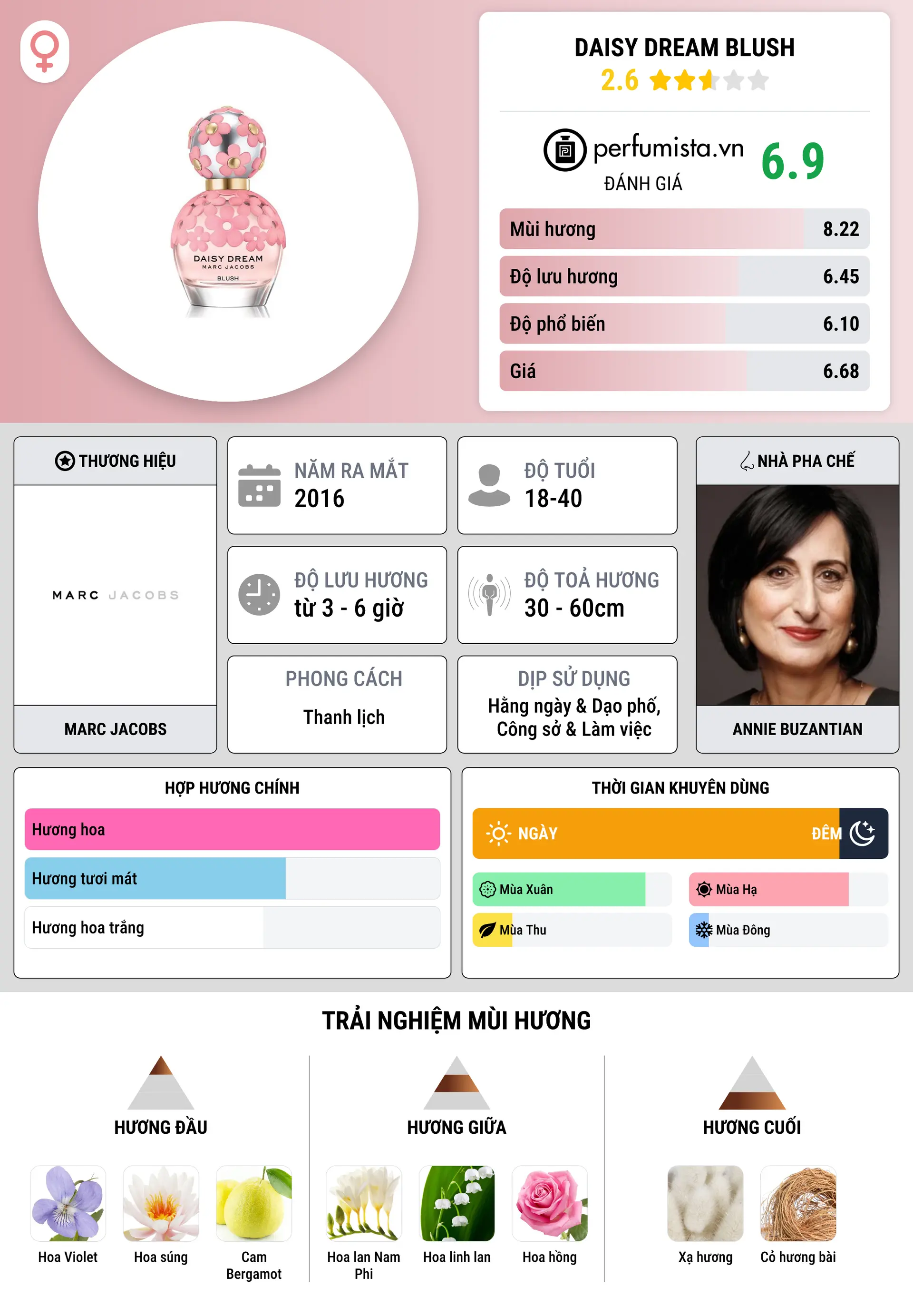 Thông tin chi tiết Daisy Dream Blush