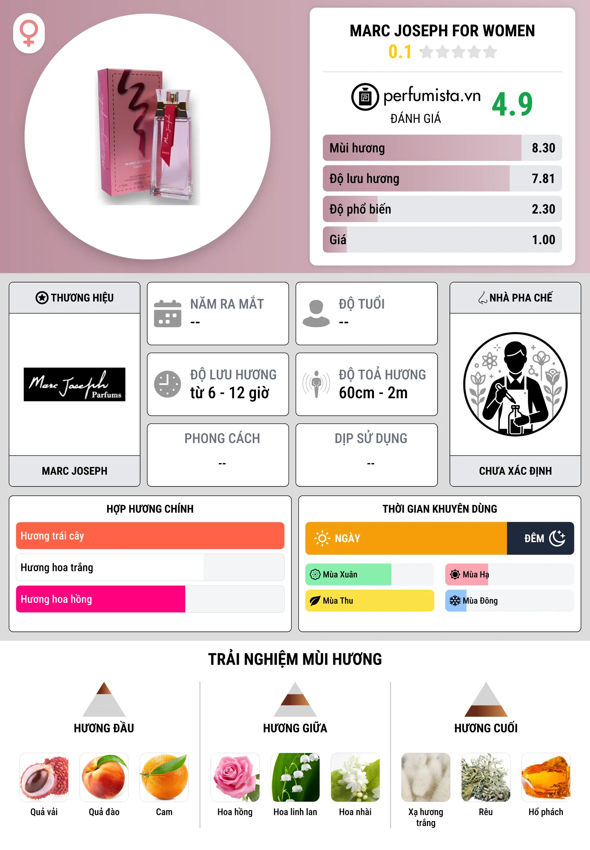Thông tin chi tiết Marc Joseph for Women