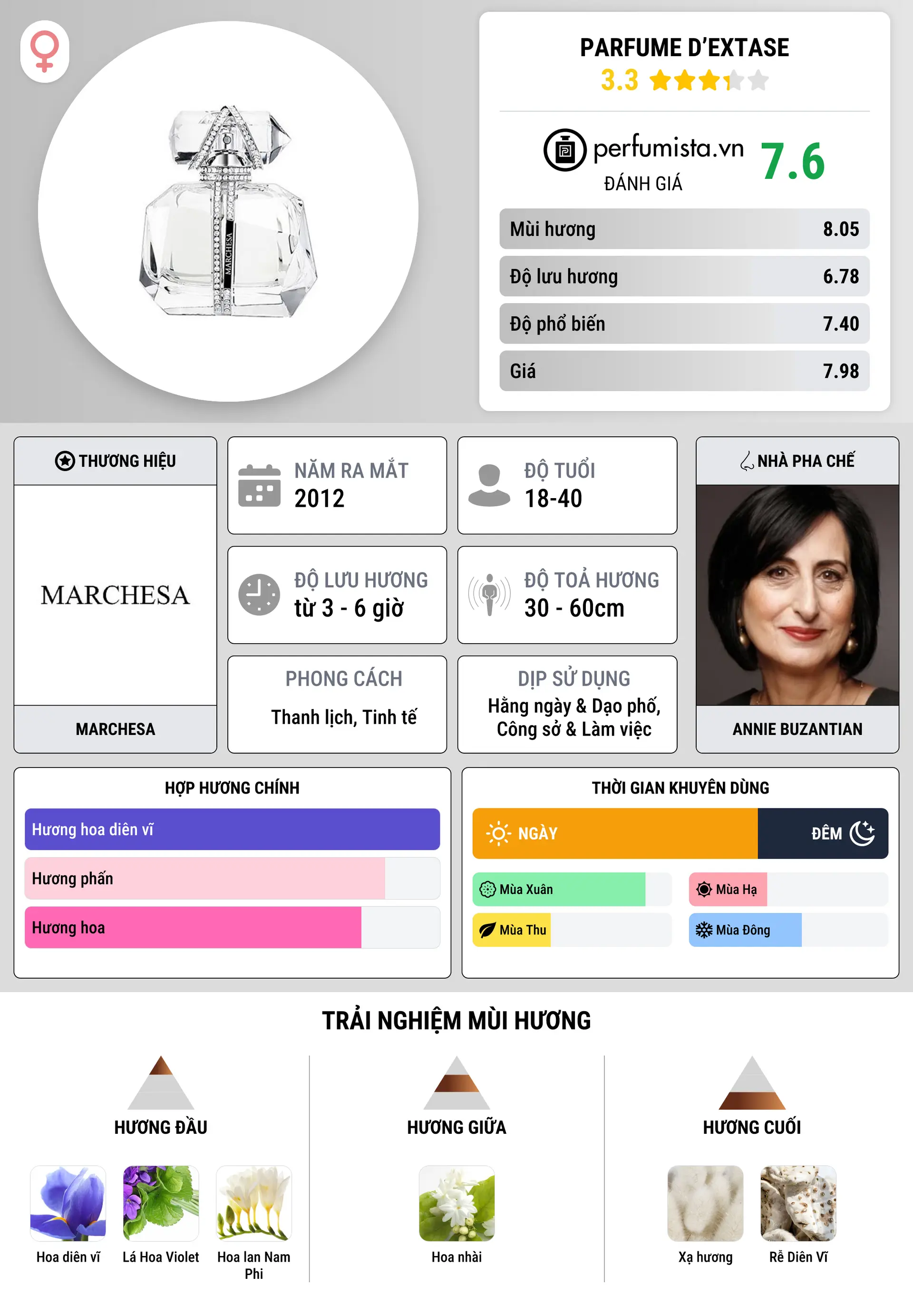 Thông tin chi tiết Parfume d’Extase