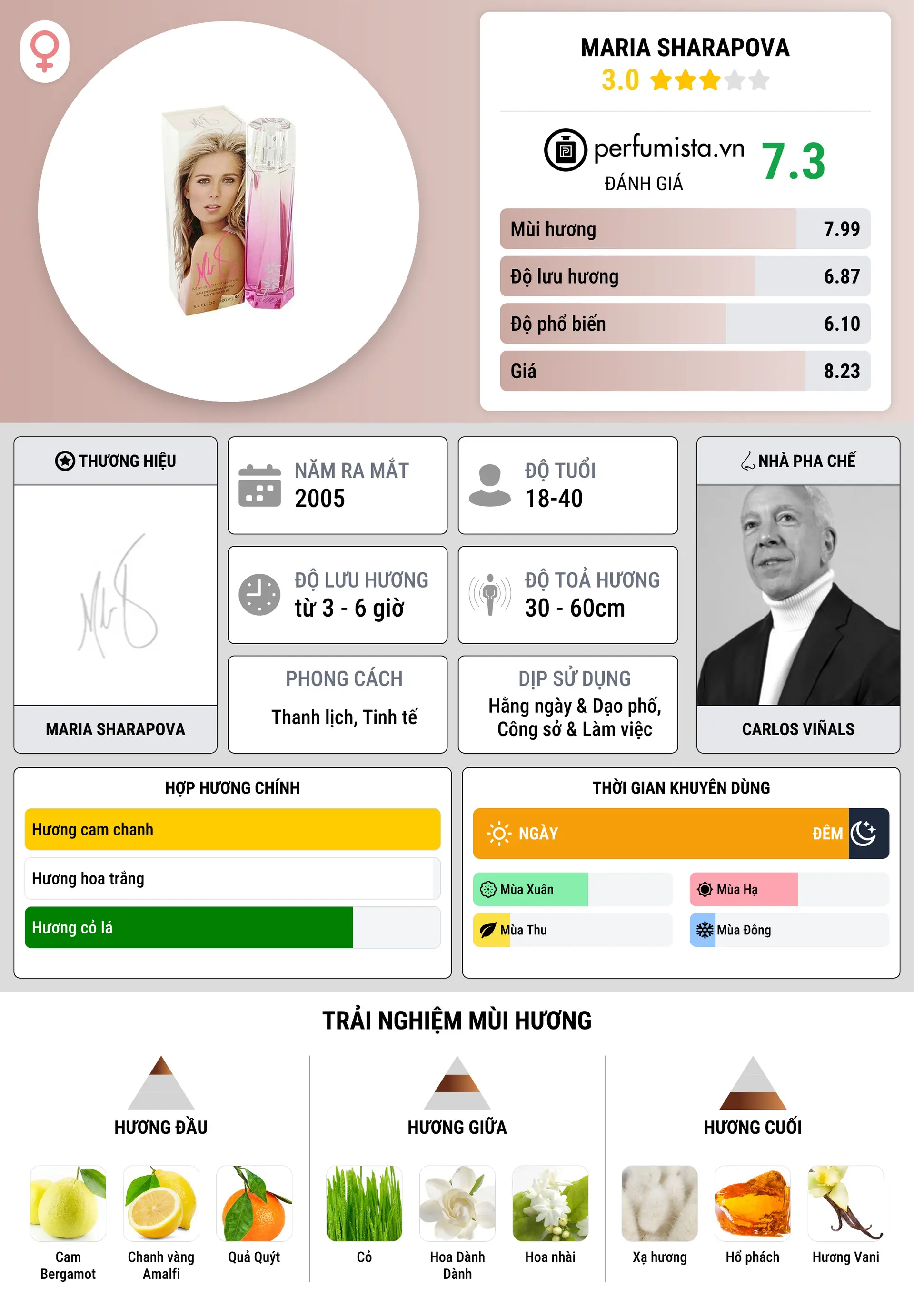 Thông tin chi tiết Maria Sharapova