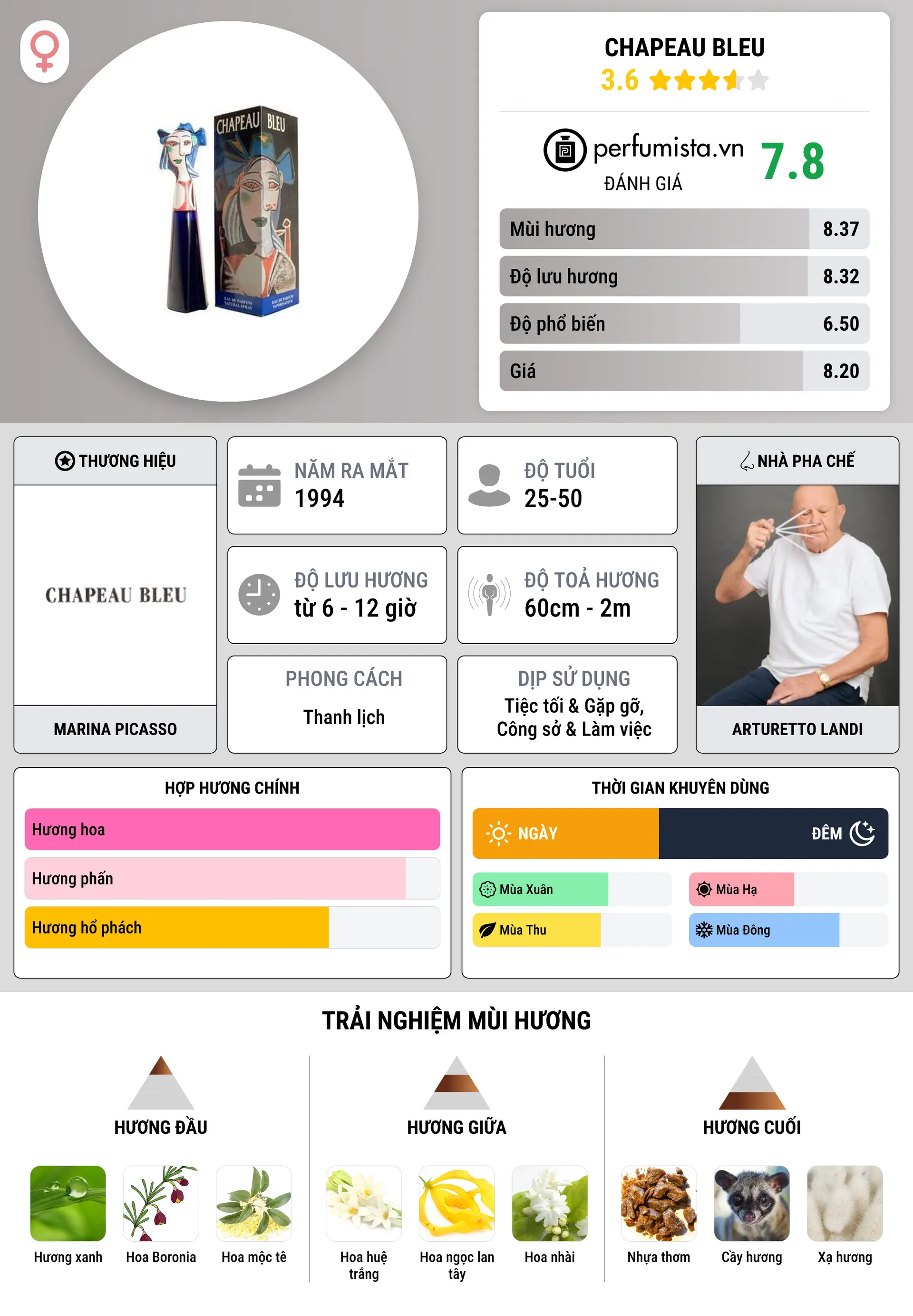 Thông tin chi tiết Chapeau Bleu