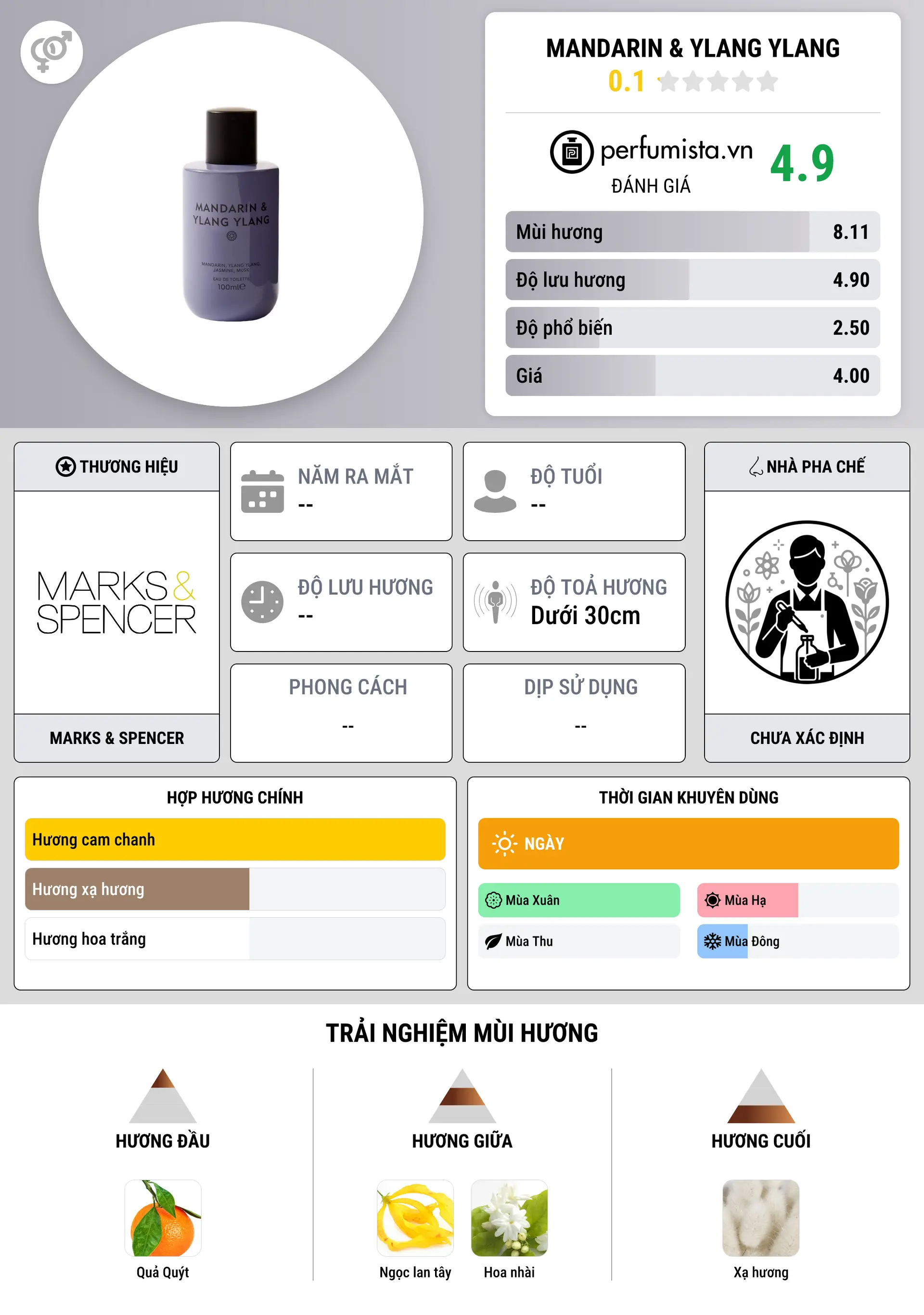 Thông tin chi tiết Mandarin & Ylang Ylang