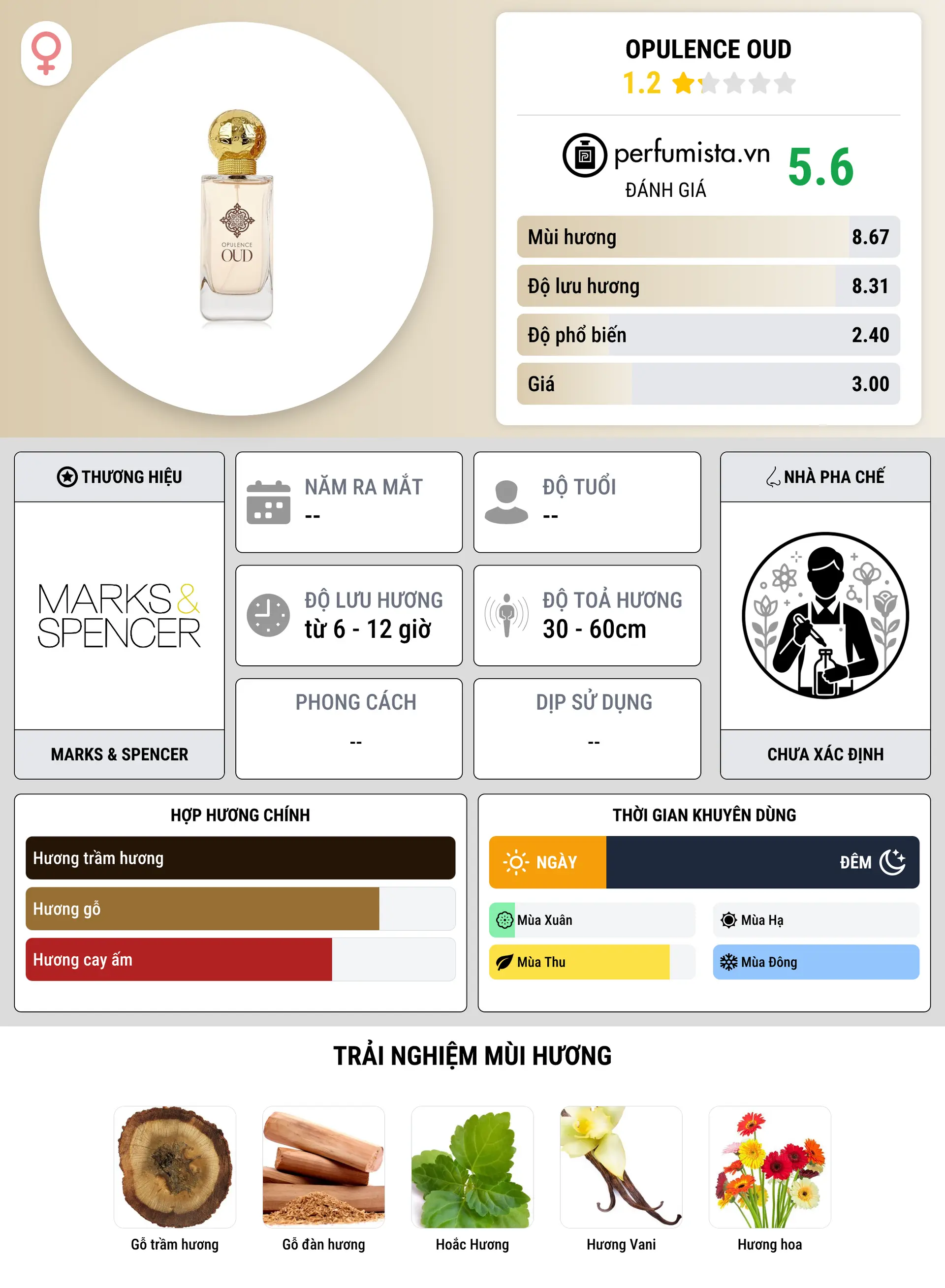 Thông tin chi tiết Opulence Oud