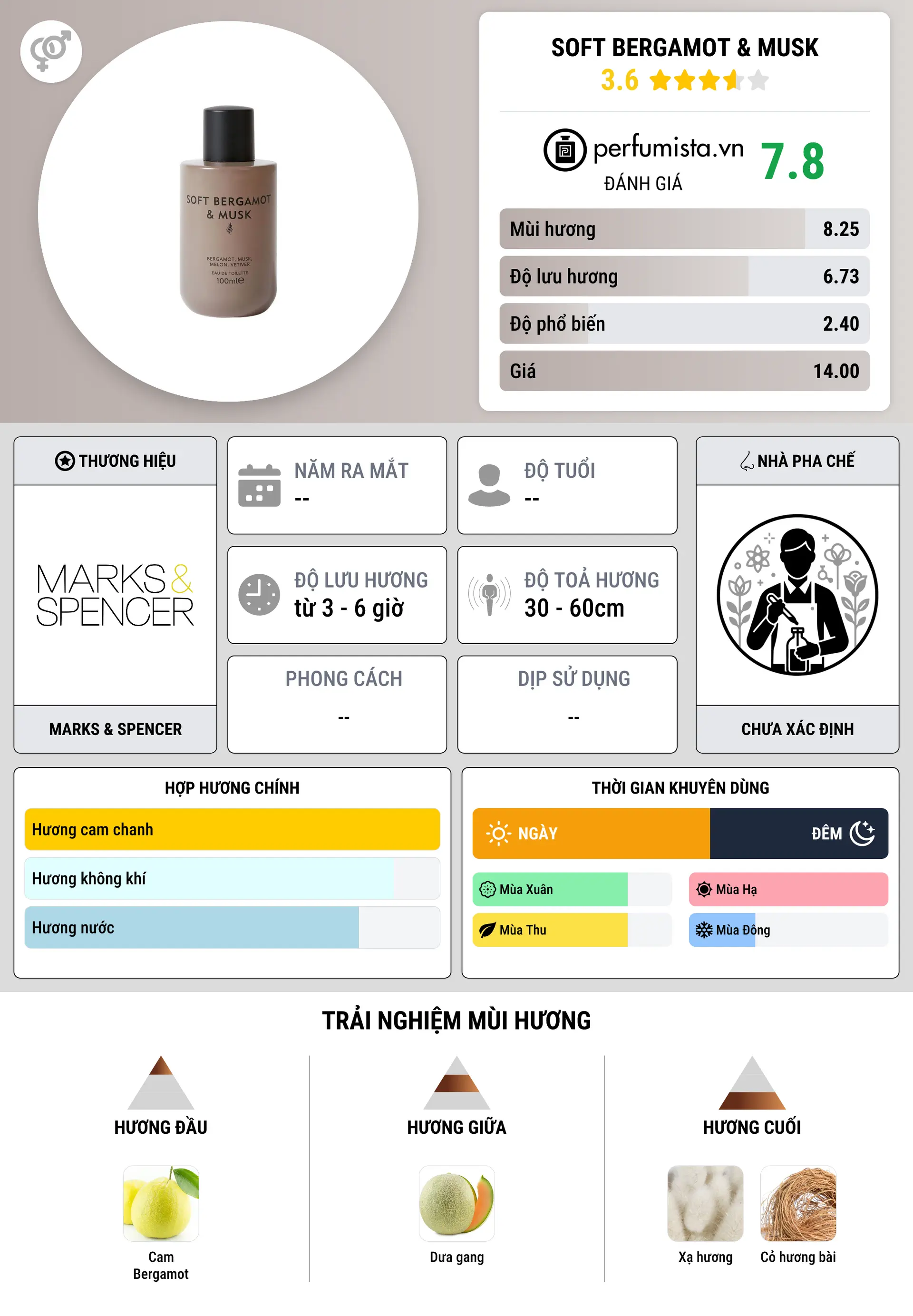 Thông tin chi tiết Soft Bergamot & Musk