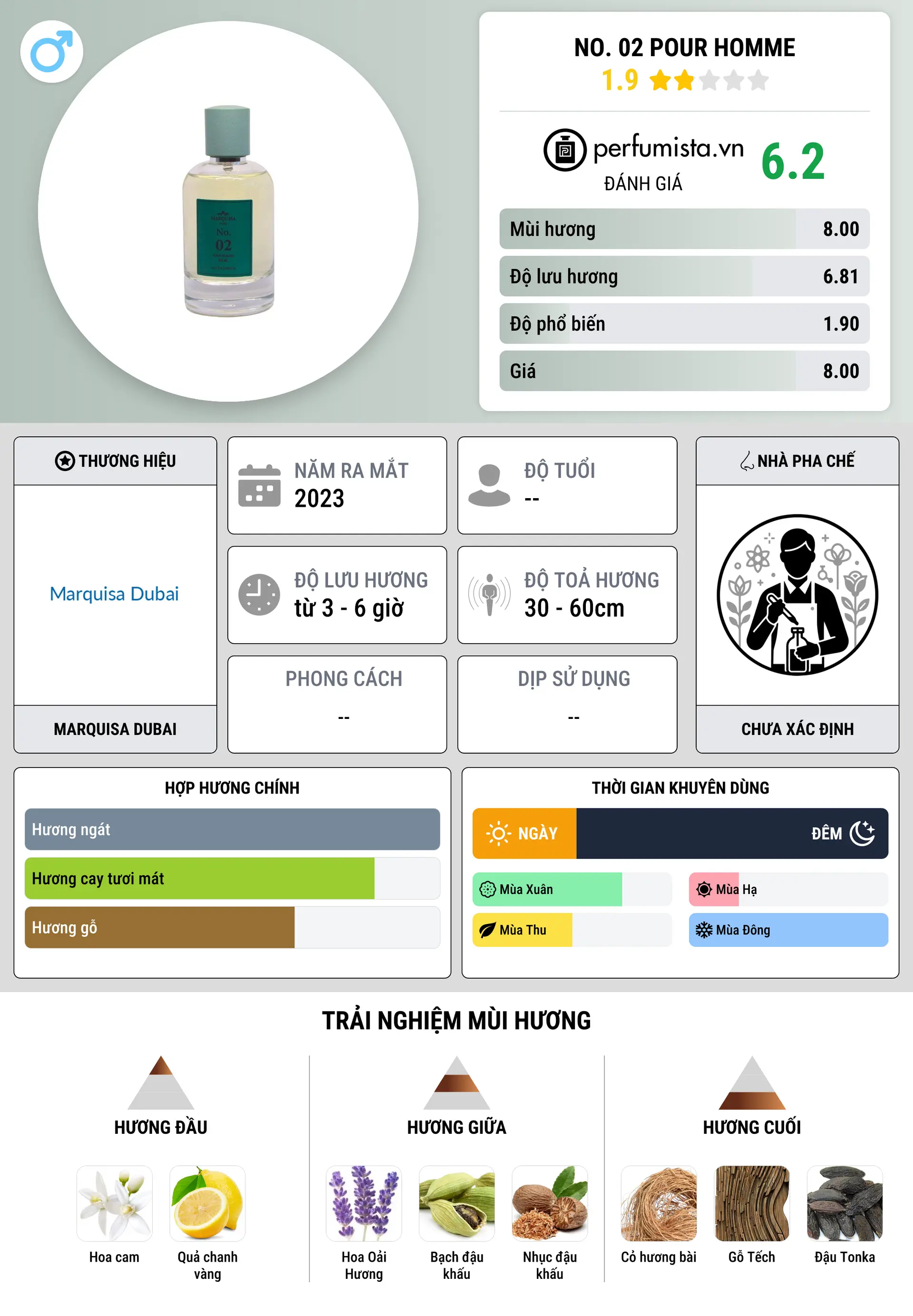 Thông tin chi tiết No. 02 Pour Homme