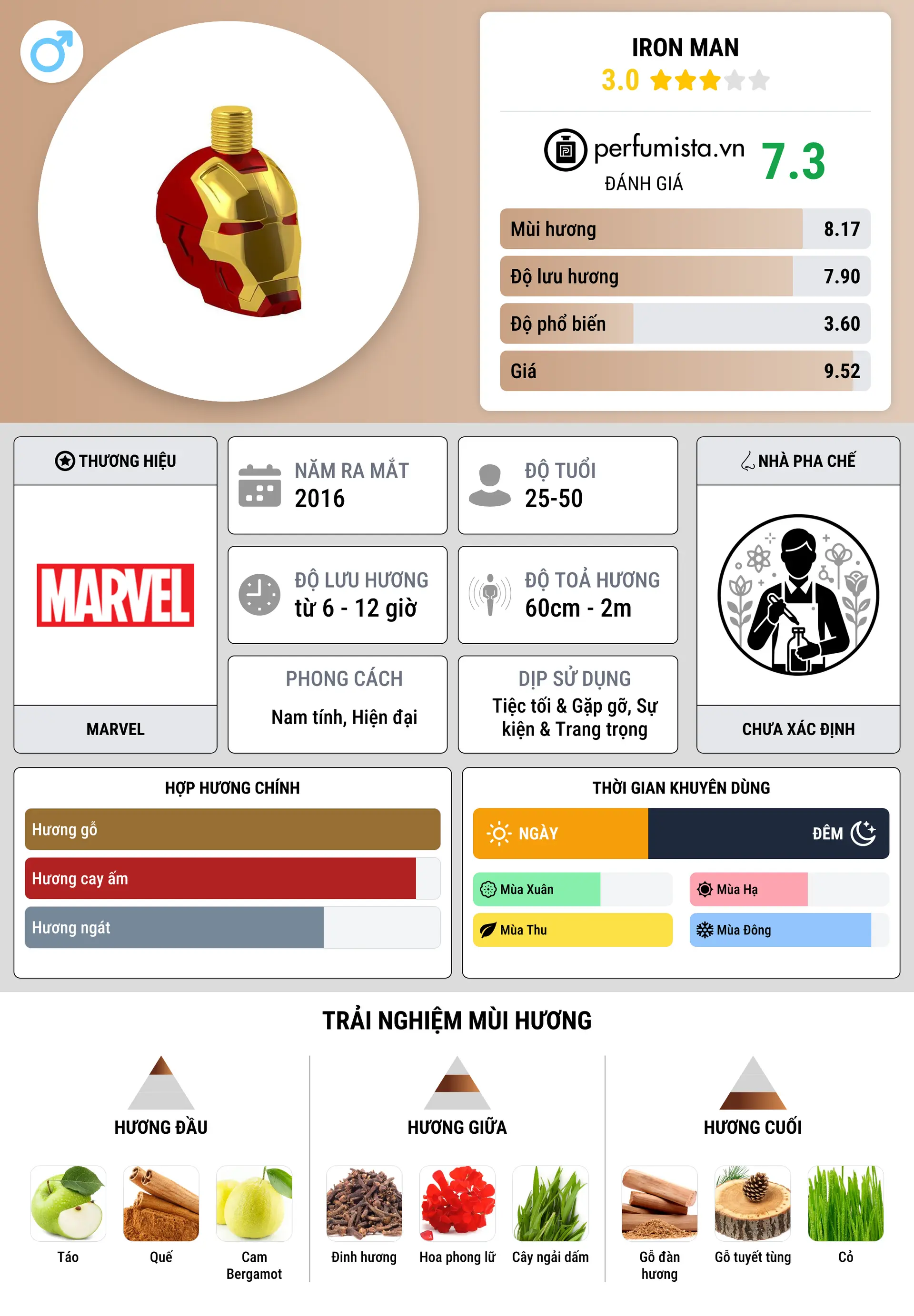 Thông tin chi tiết Iron Man