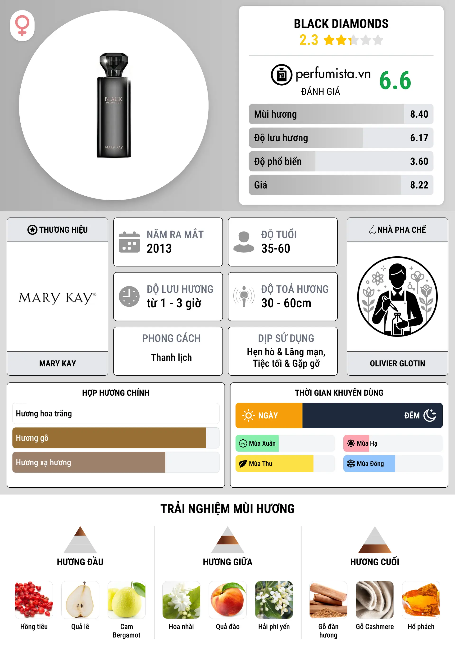 Thông tin chi tiết Black Diamonds