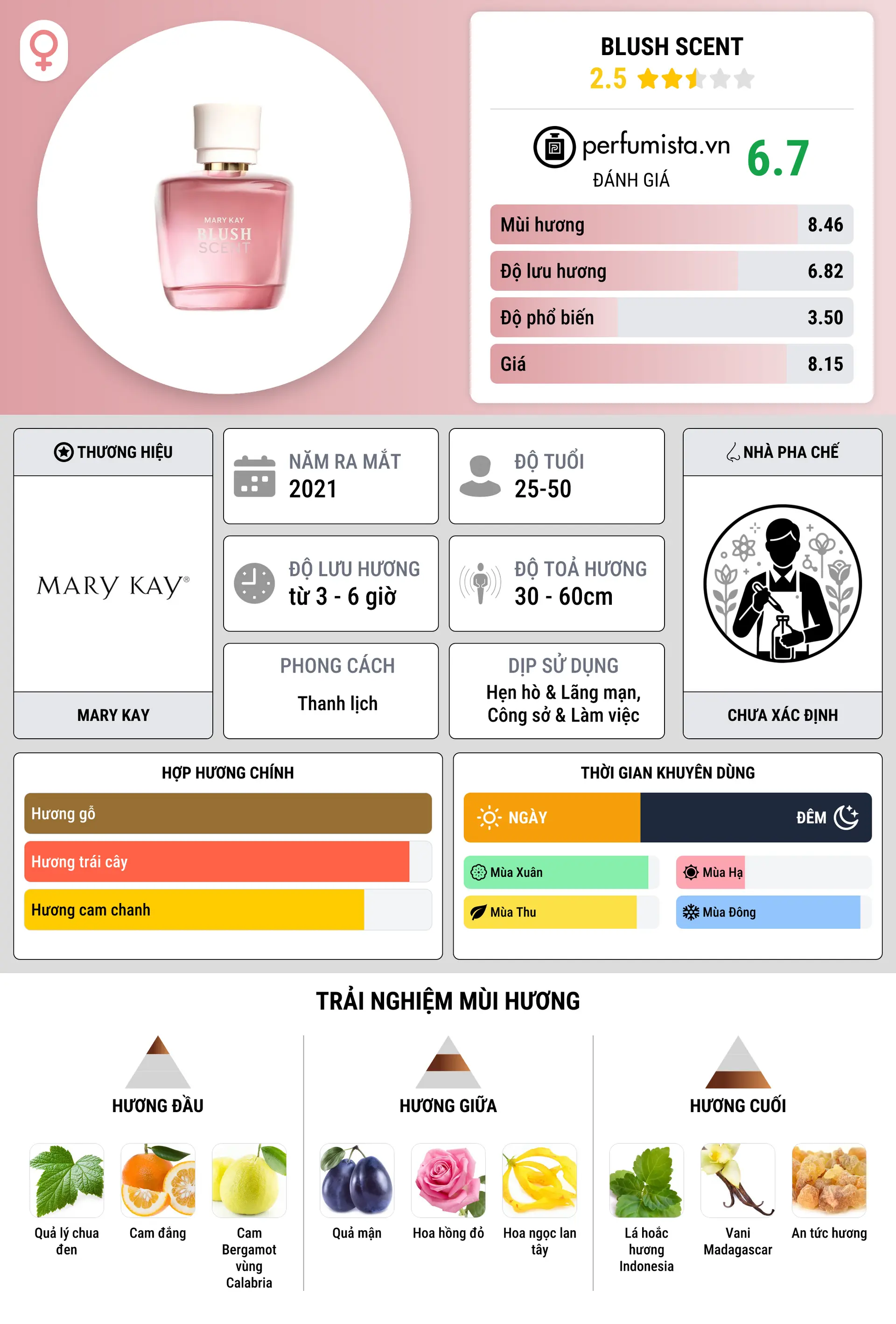 Thông tin chi tiết Blush Scent