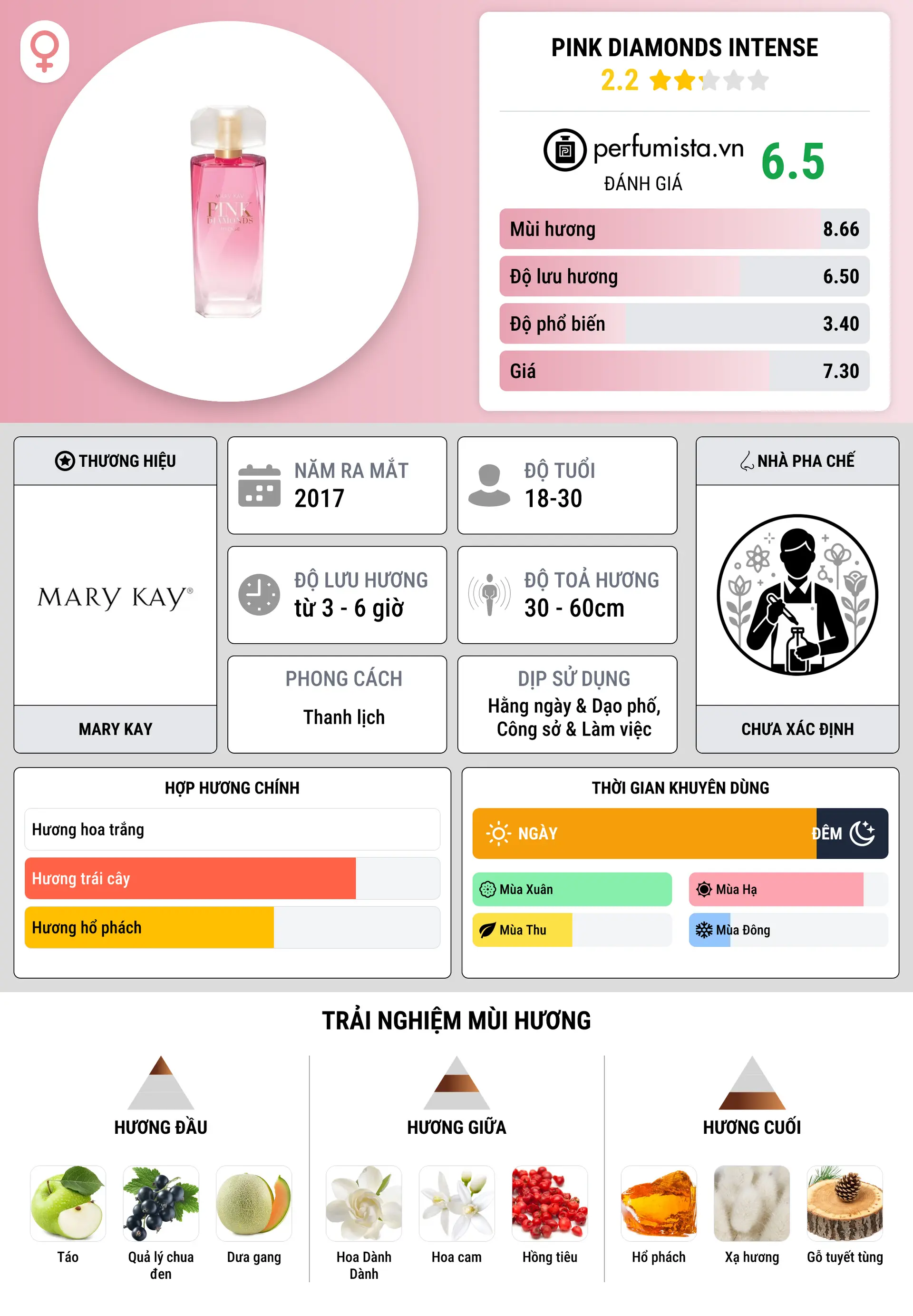 Thông tin chi tiết Pink Diamonds Intense