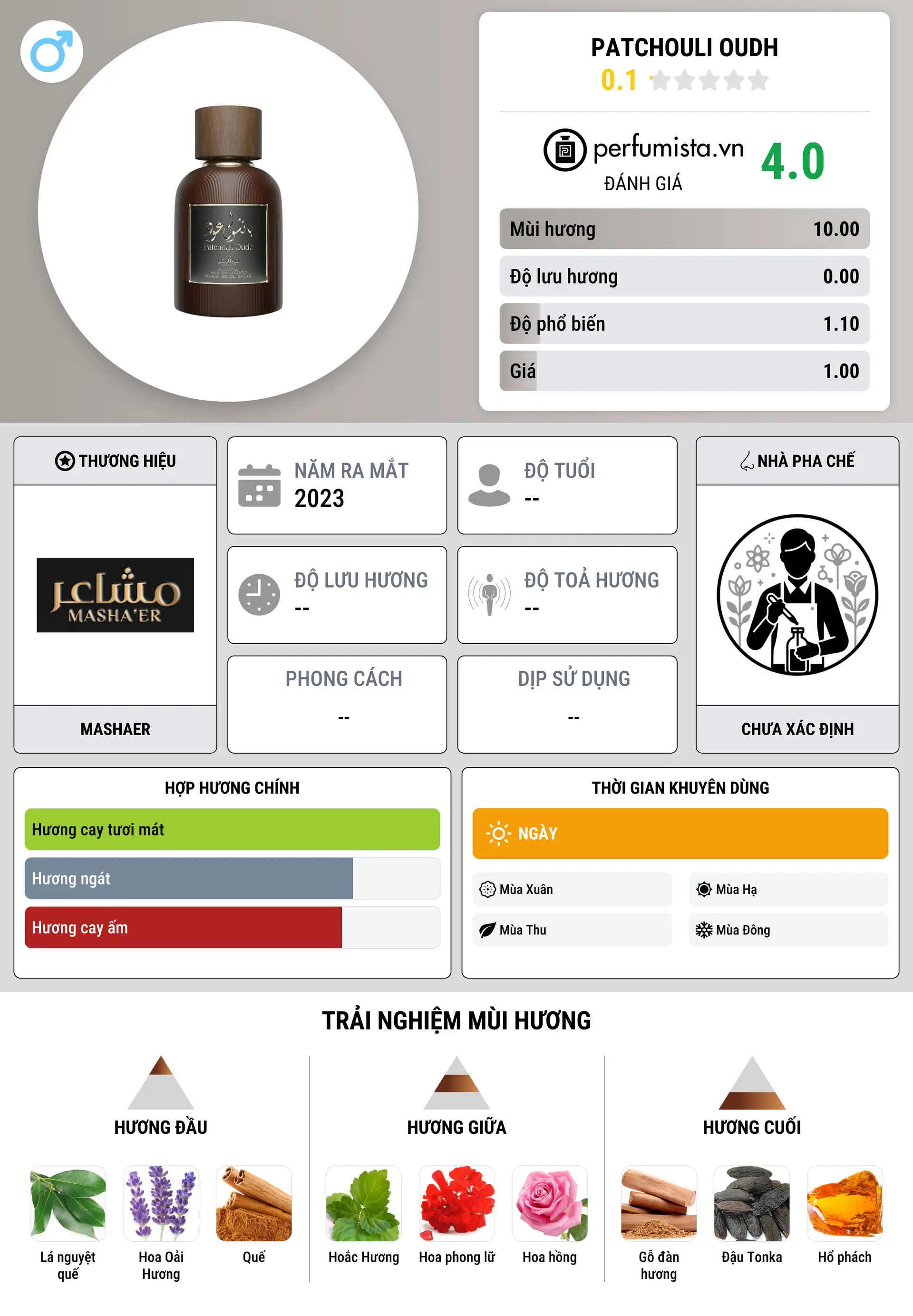 Thông tin chi tiết Patchouli Oudh