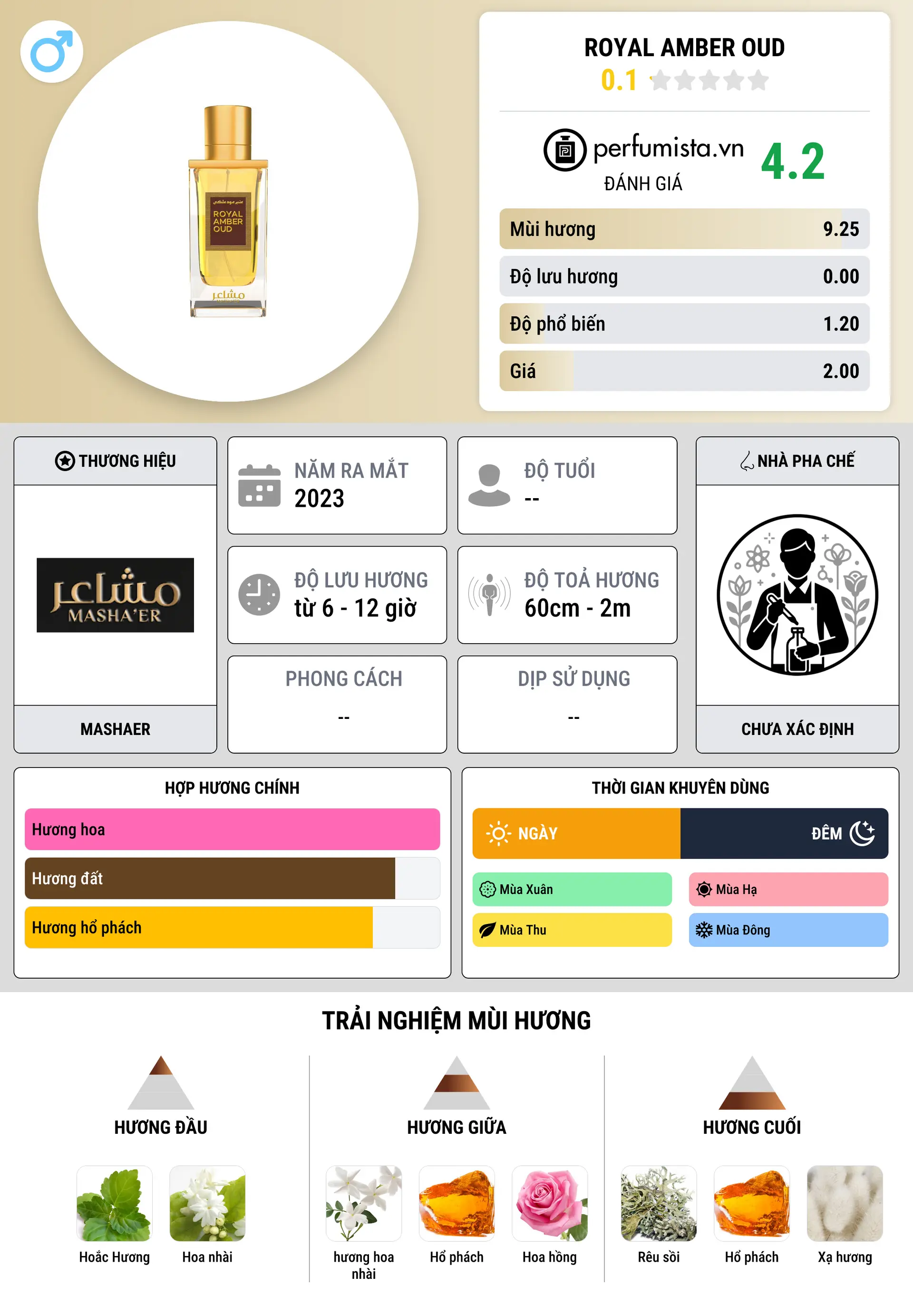 Thông tin chi tiết Royal Amber Oud
