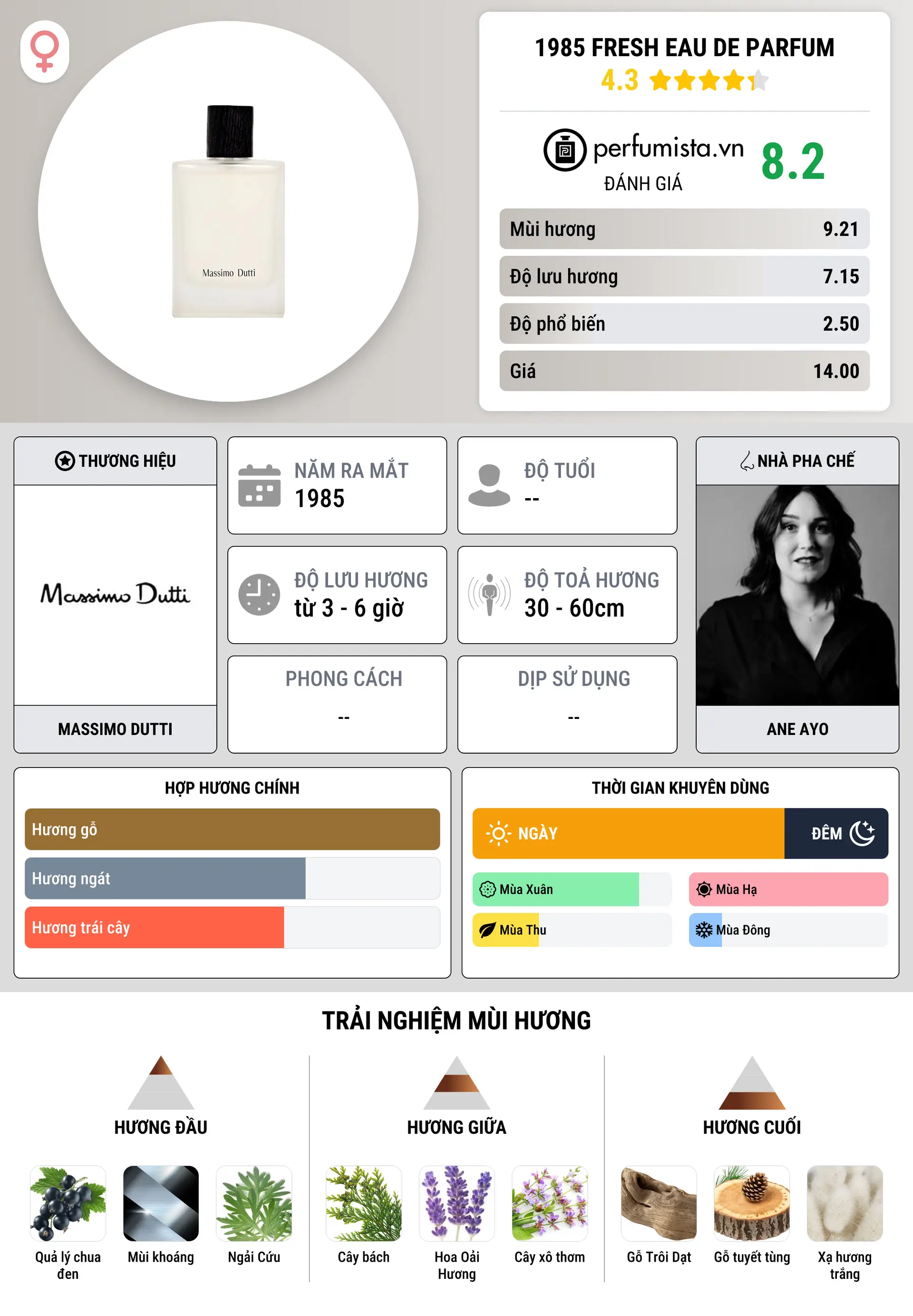 Thông tin chi tiết 1985 Fresh Eau de Parfum