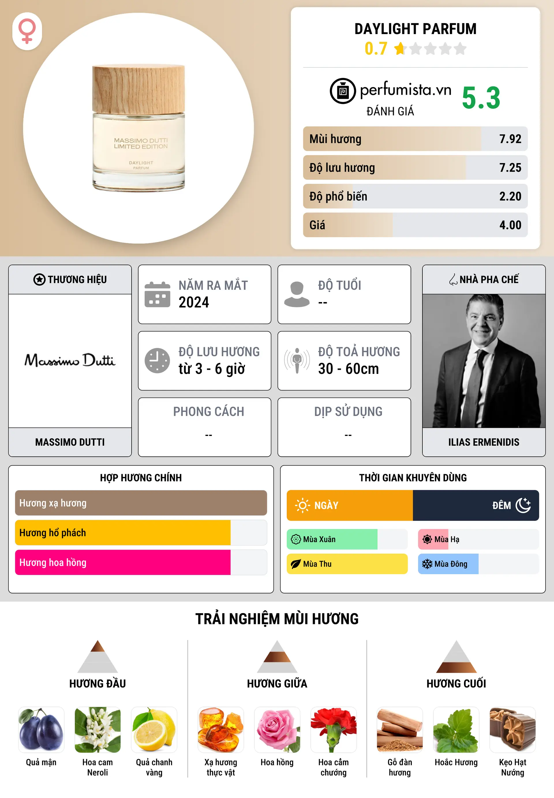 Thông tin chi tiết Daylight Parfum