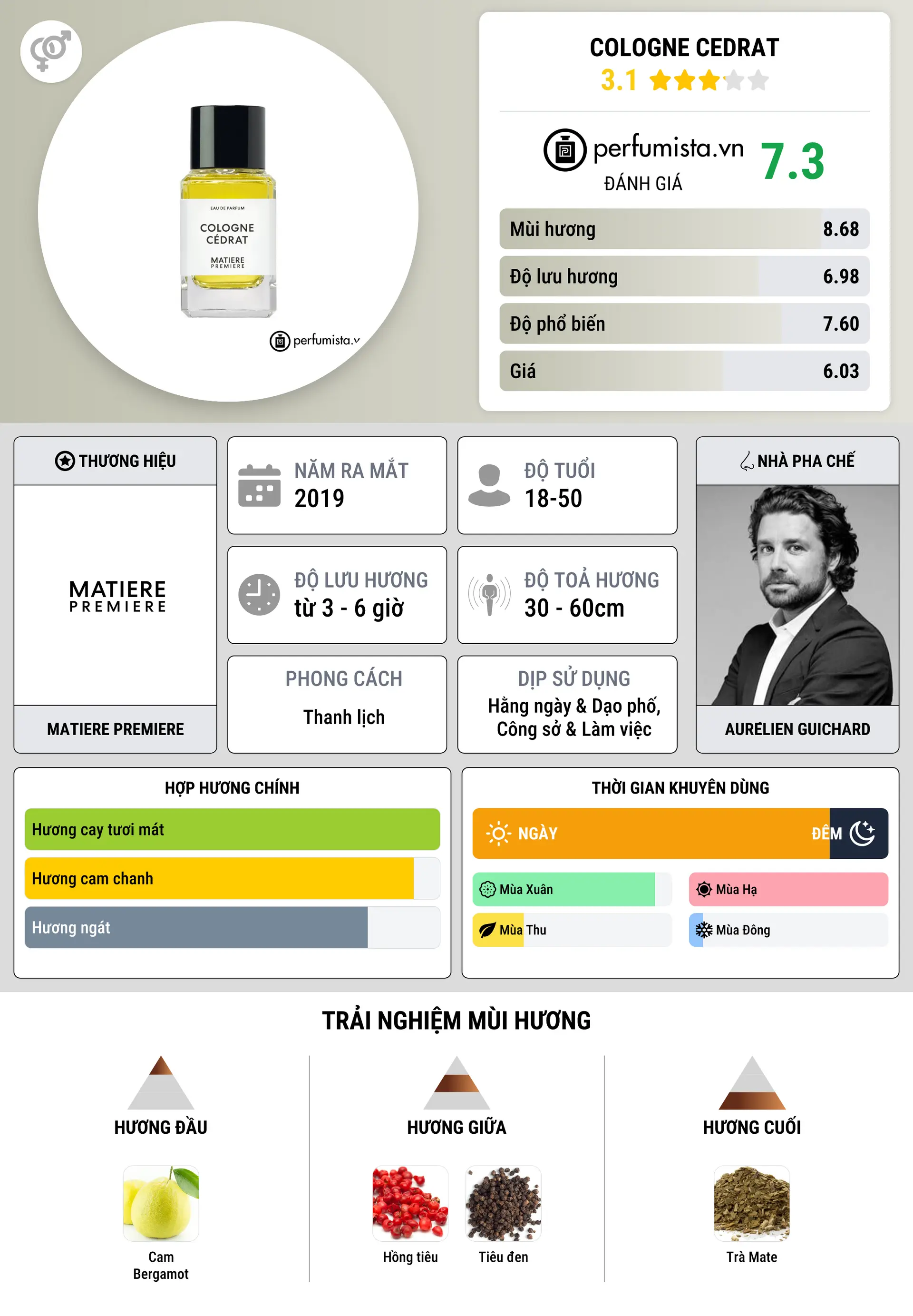 Thông tin chi tiết Cologne Cedrat