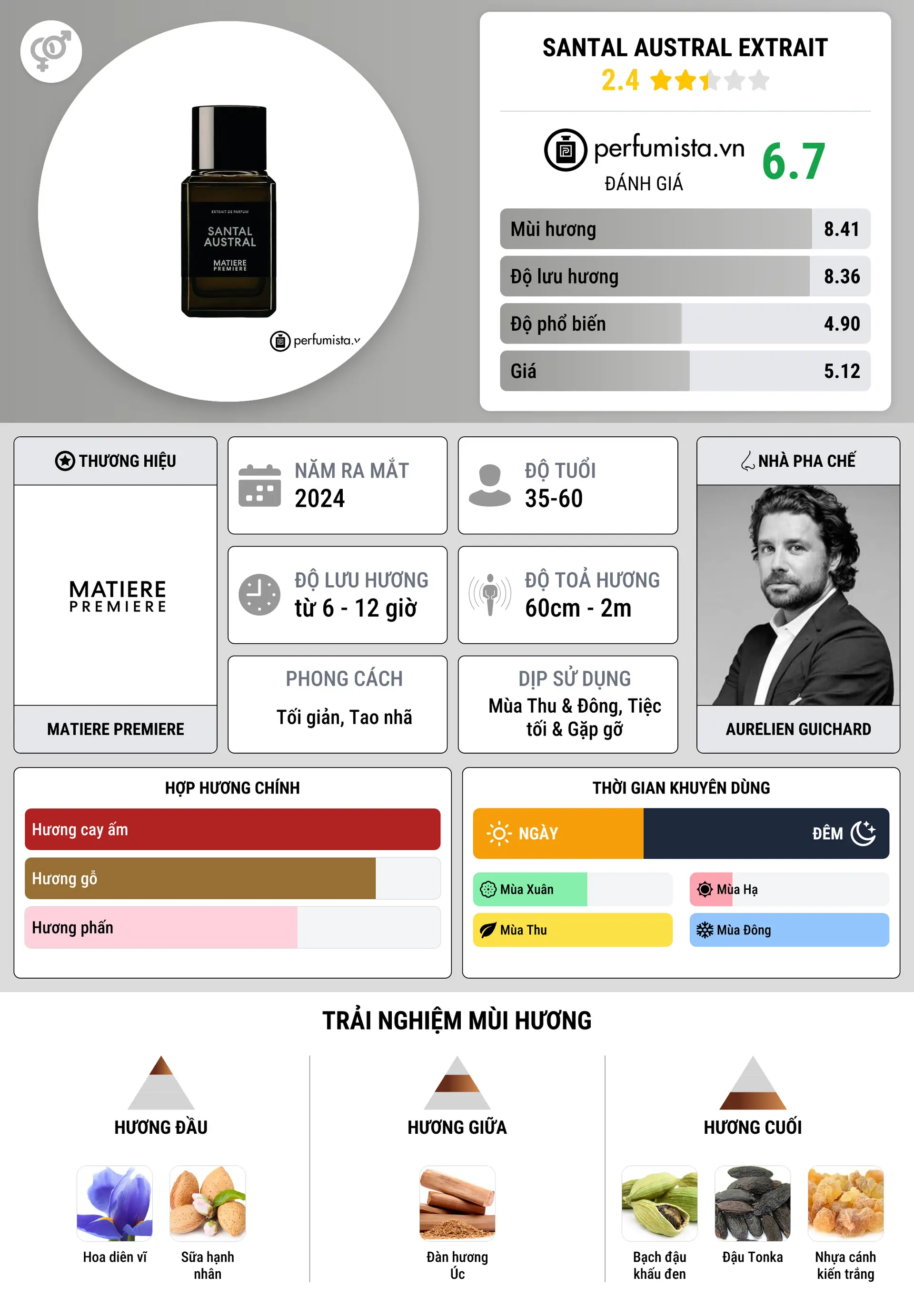 Thông tin chi tiết Santal Austral Extrait