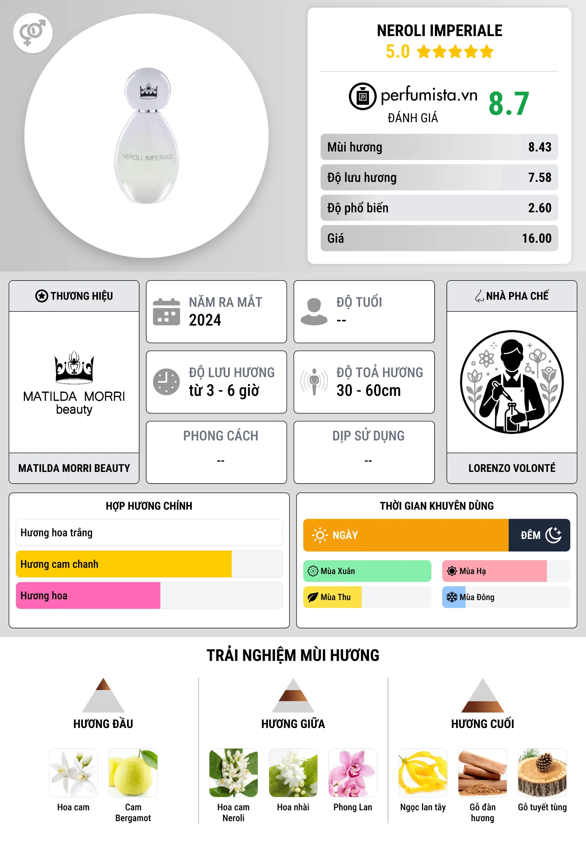 Thông tin chi tiết Neroli Imperiale