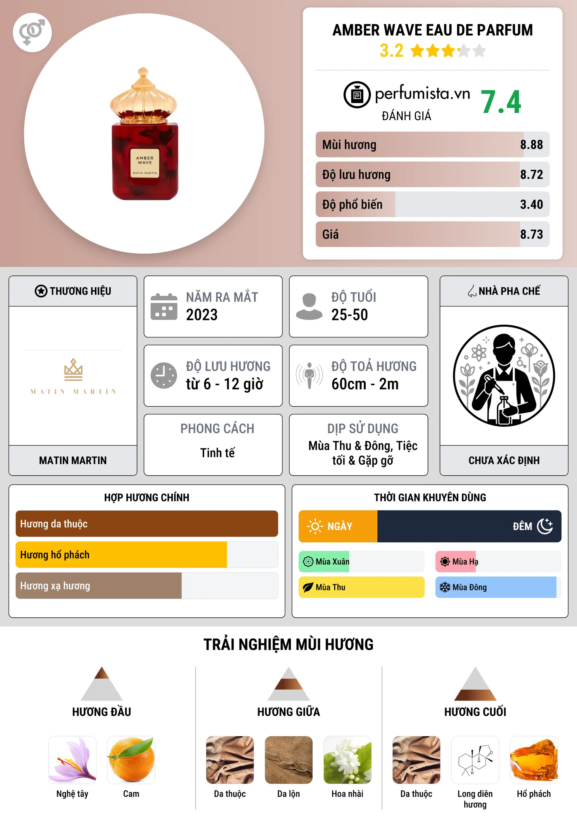 Thông tin chi tiết AMBER WAVE EAU DE PARFUM