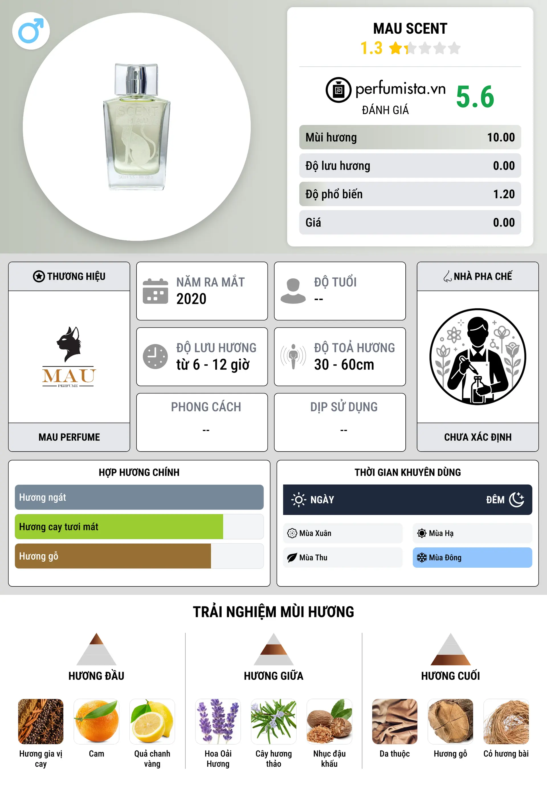 Thông tin chi tiết Mau Scent