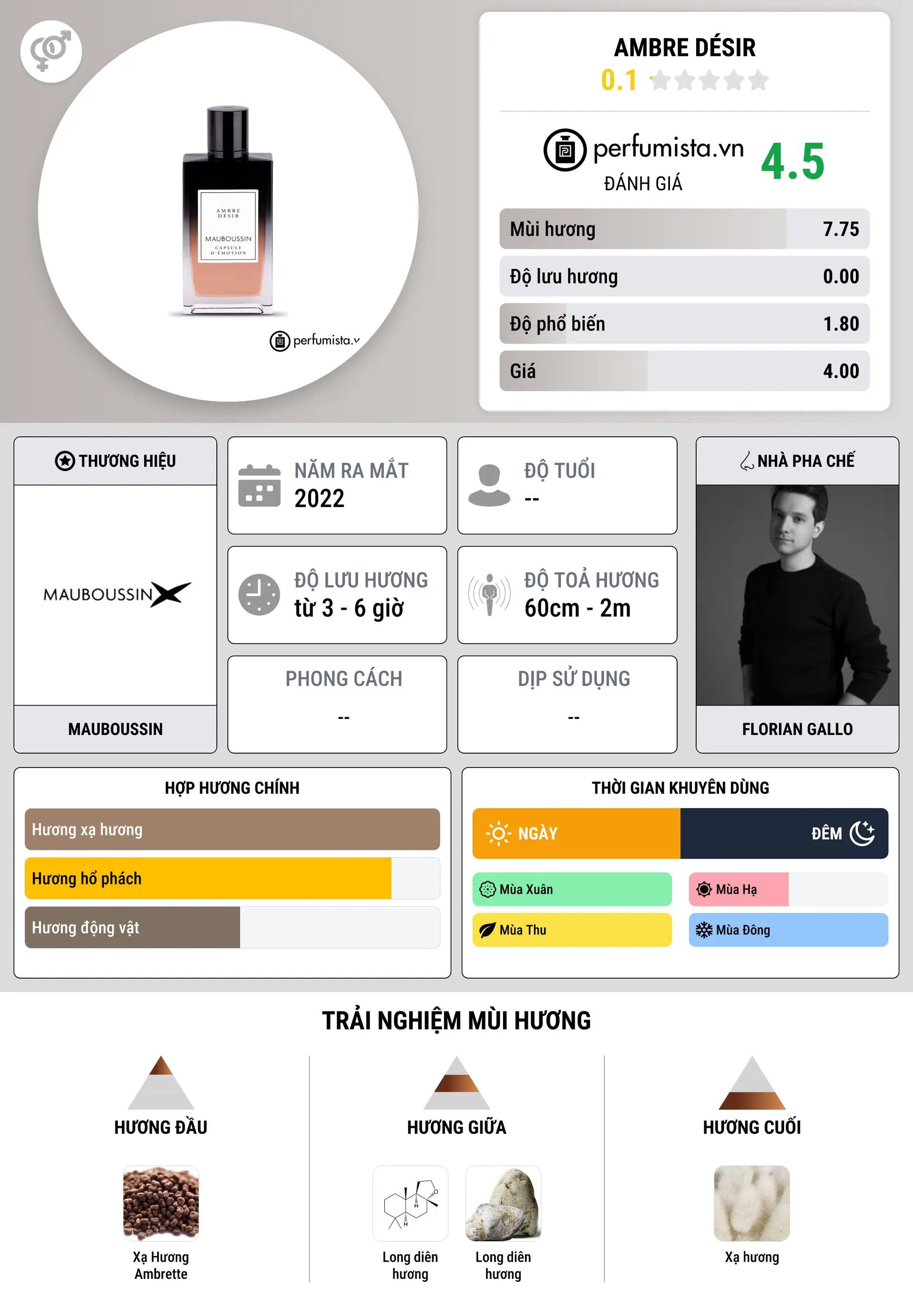 Thông tin chi tiết Ambre Désir
