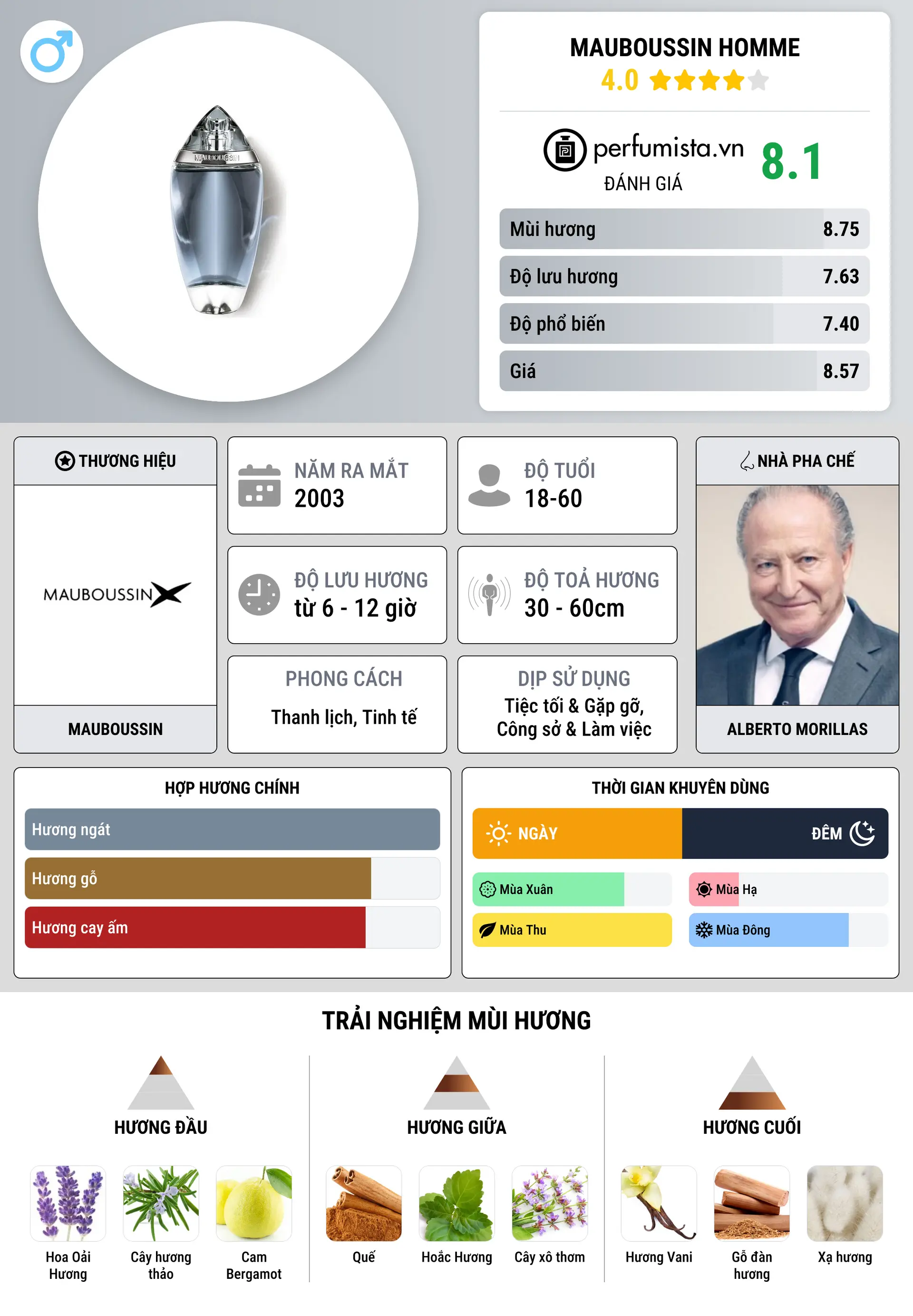 Thông tin chi tiết Mauboussin Homme