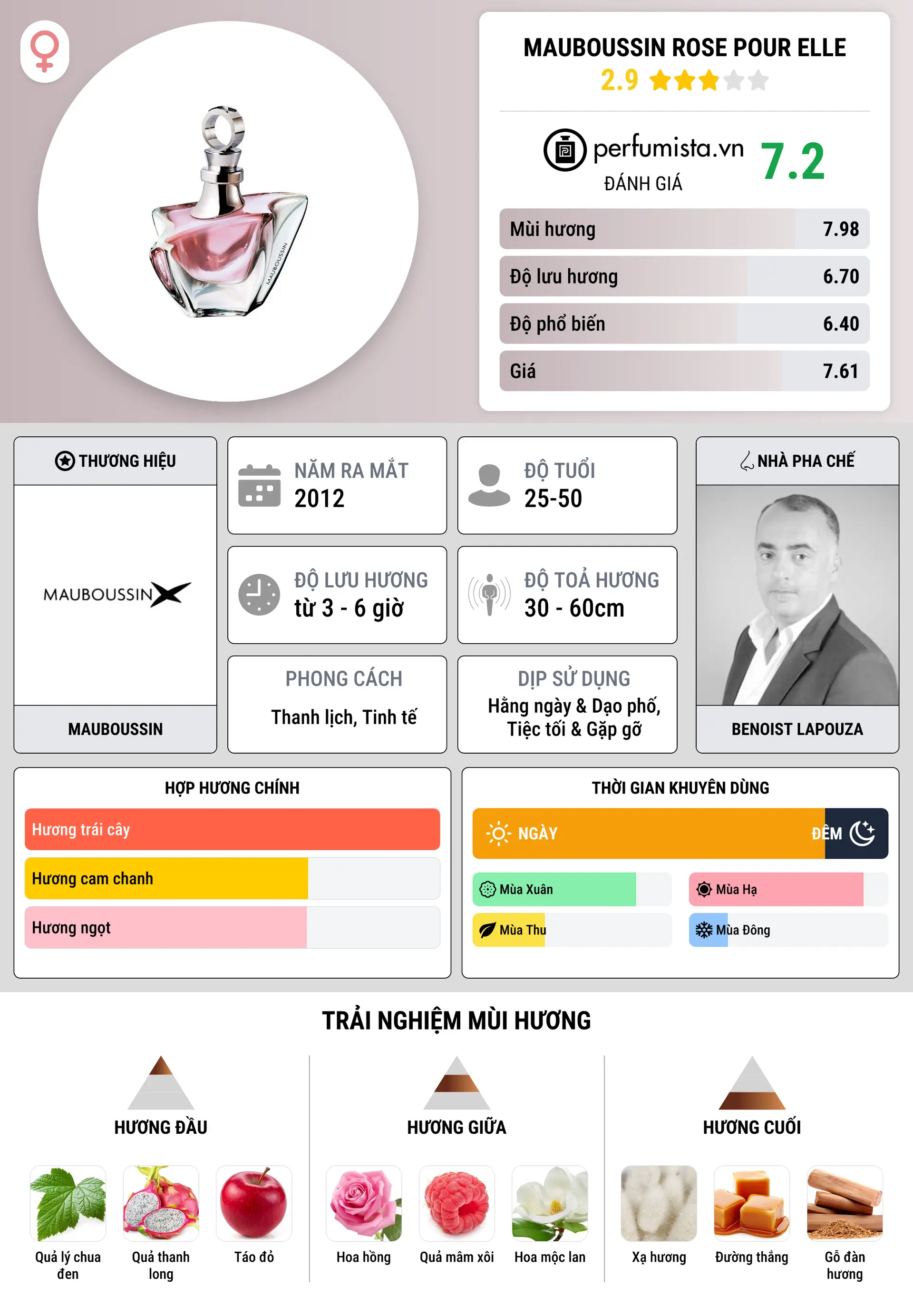 Thông tin chi tiết Mauboussin Rose Pour Elle