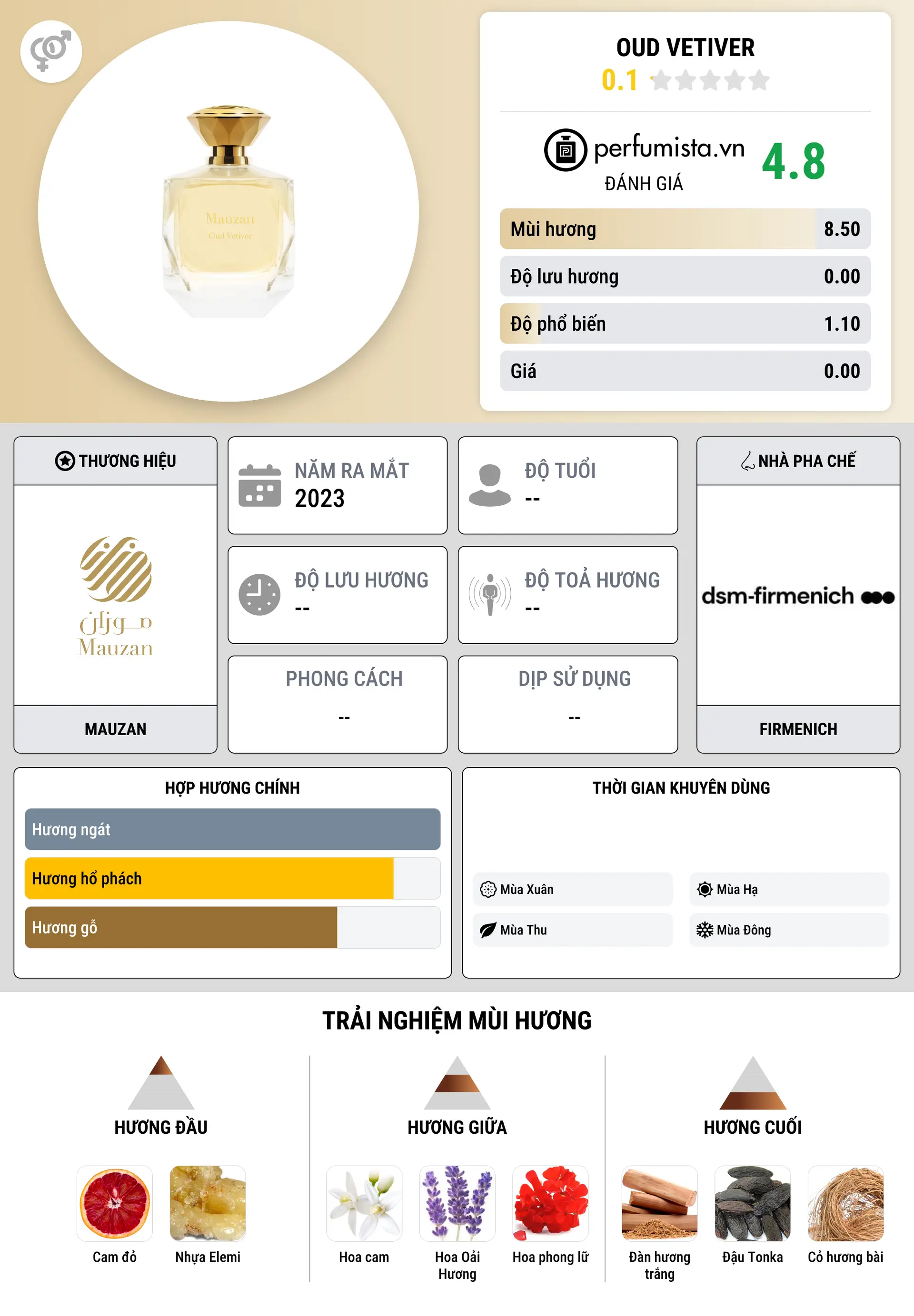 Thông tin chi tiết Oud Vetiver