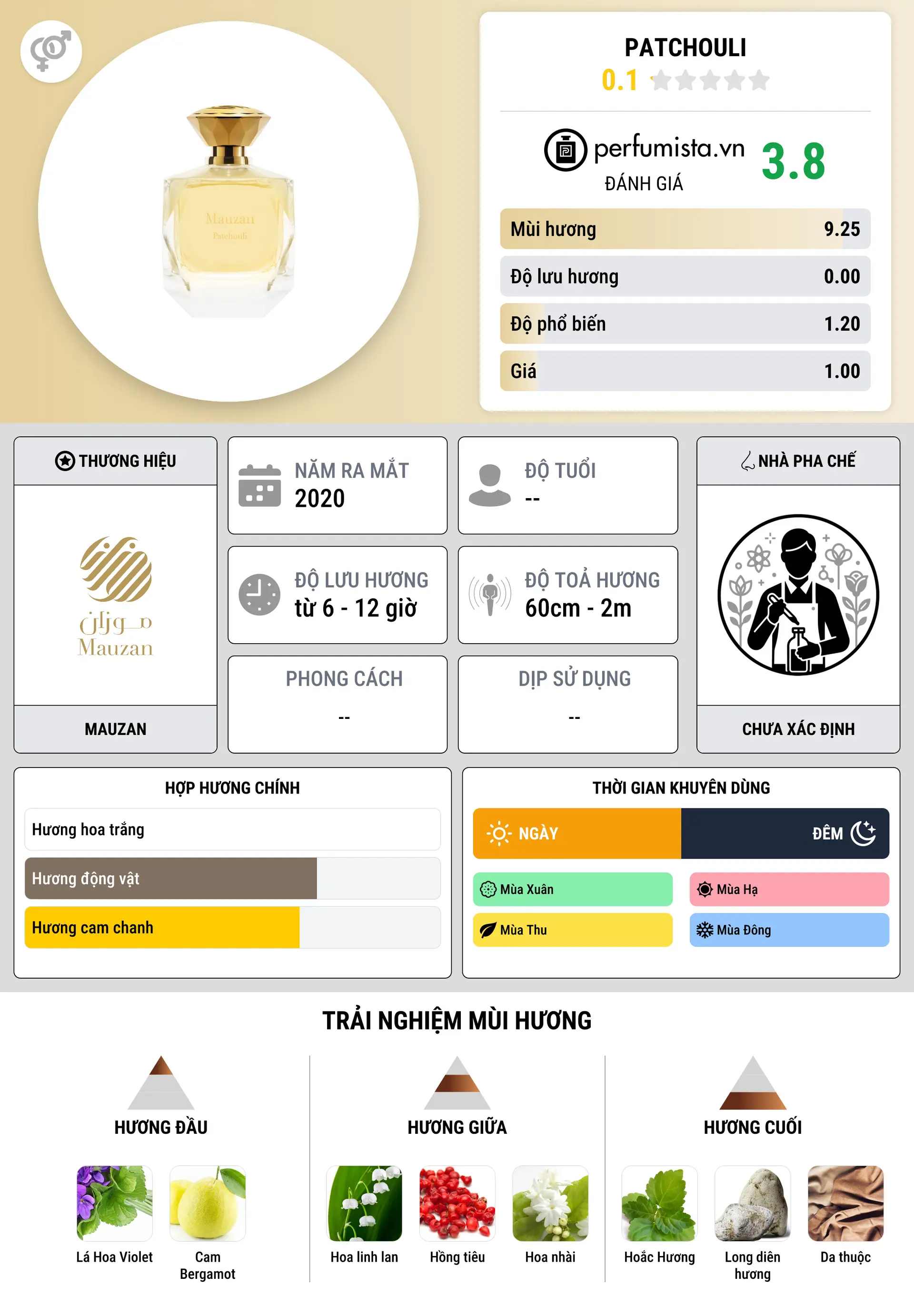 Thông tin chi tiết Patchouli