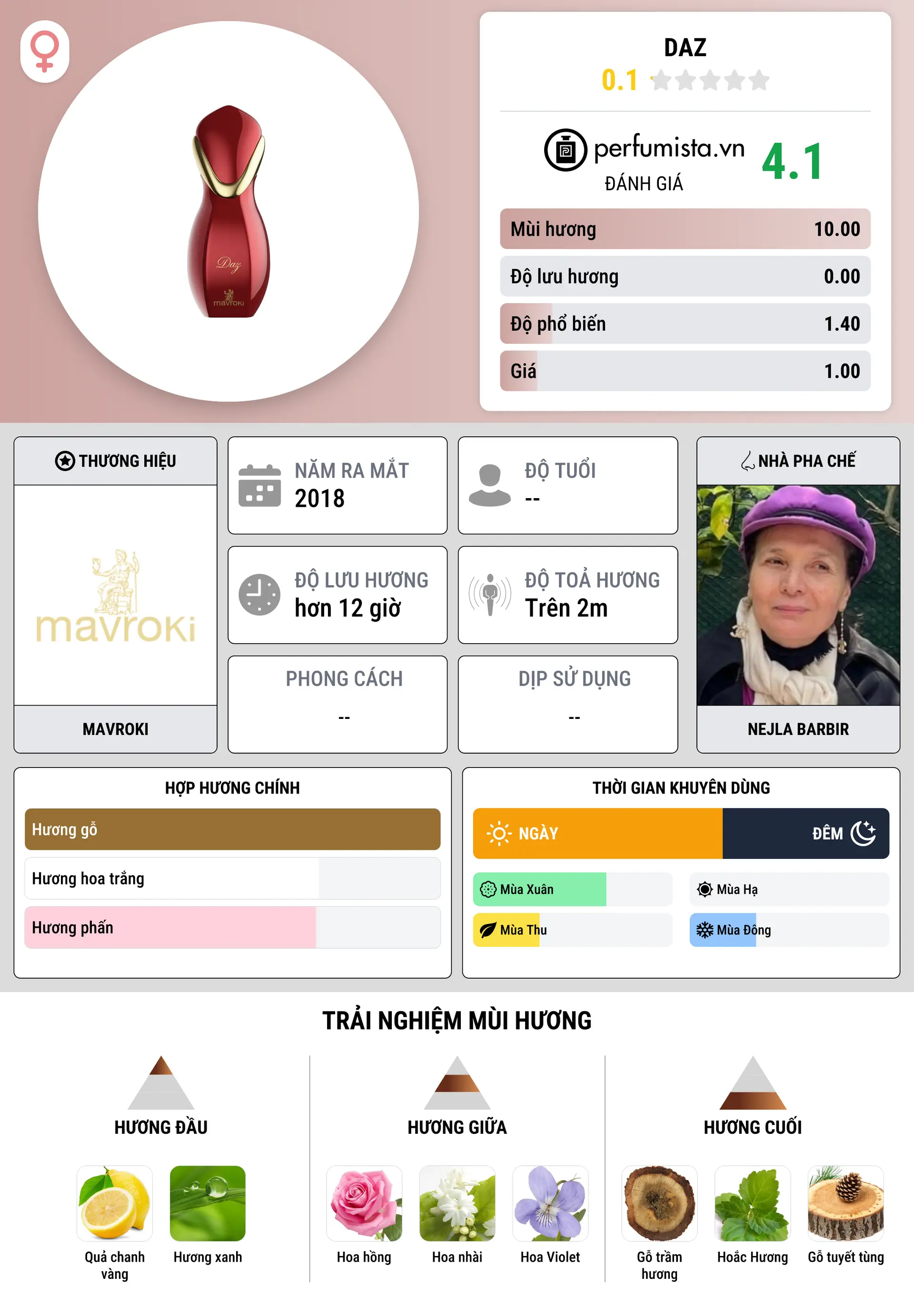 Thông tin chi tiết Daz