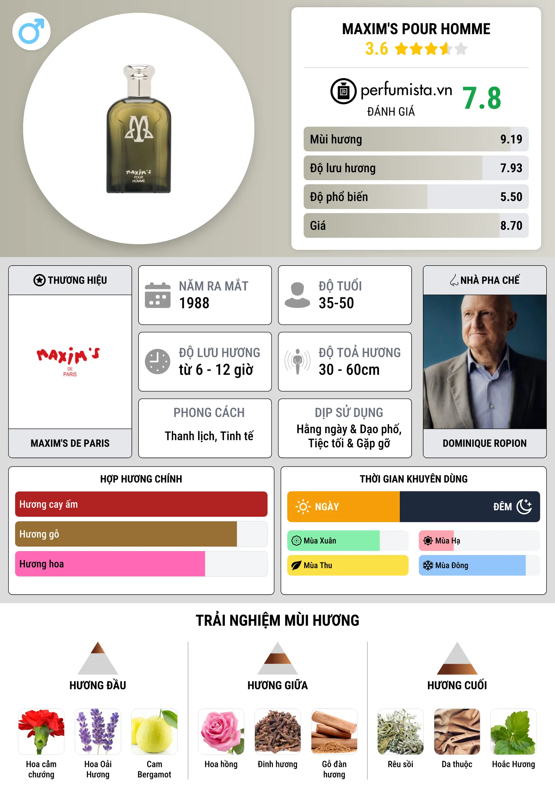 Thông tin chi tiết Maxim's pour Homme