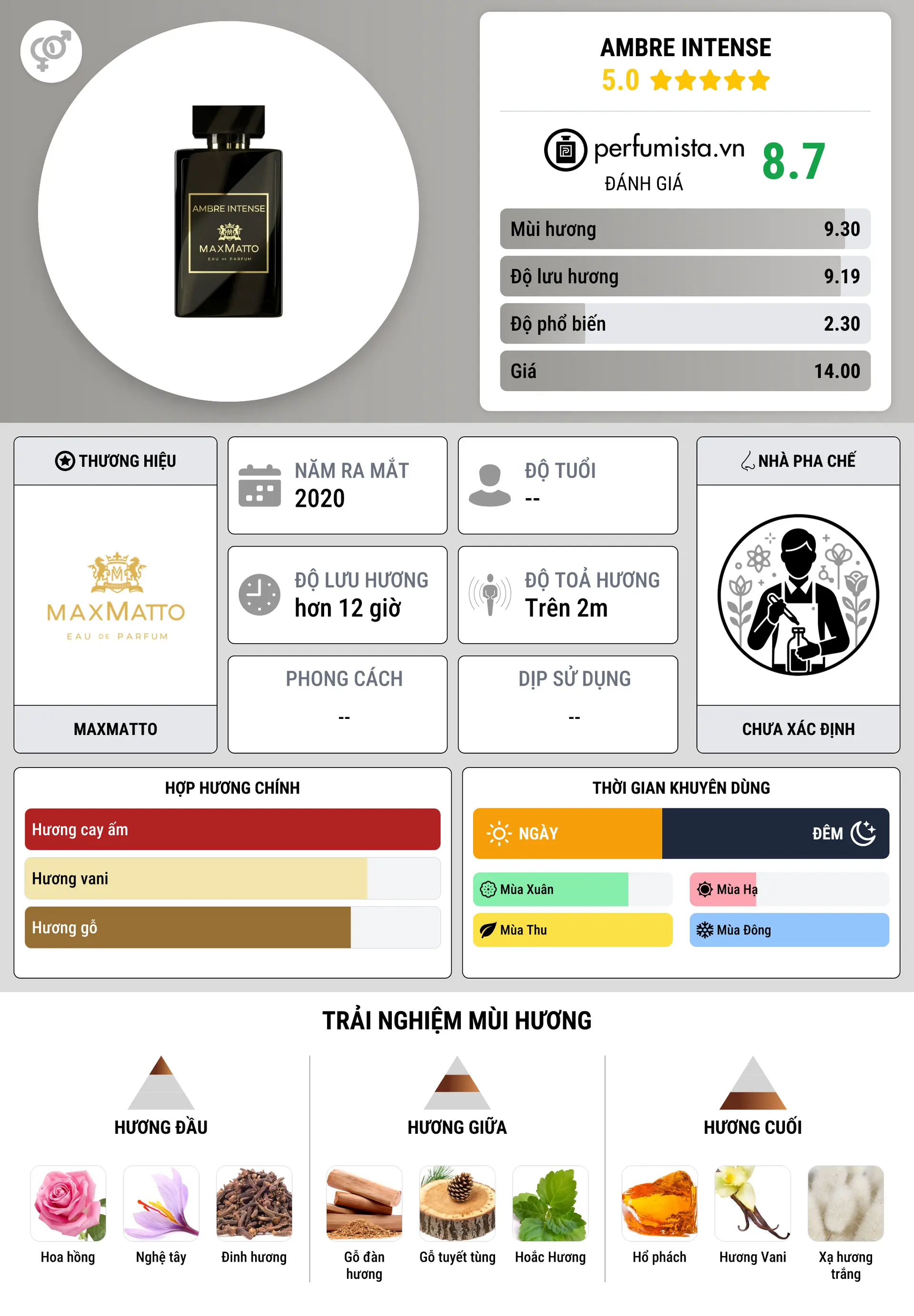 Thông tin chi tiết Ambre Intense