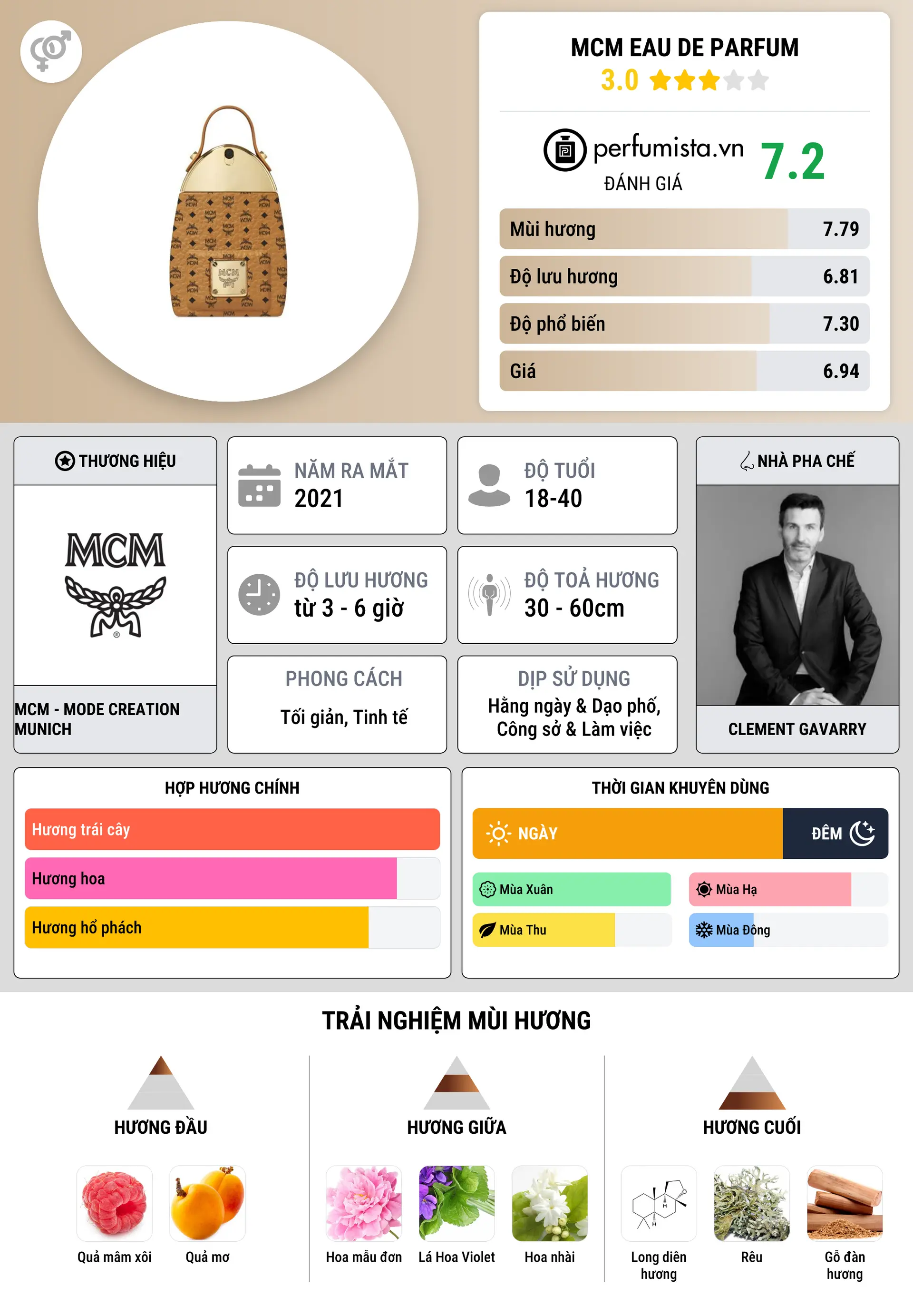 Thông tin chi tiết MCM Eau de Parfum