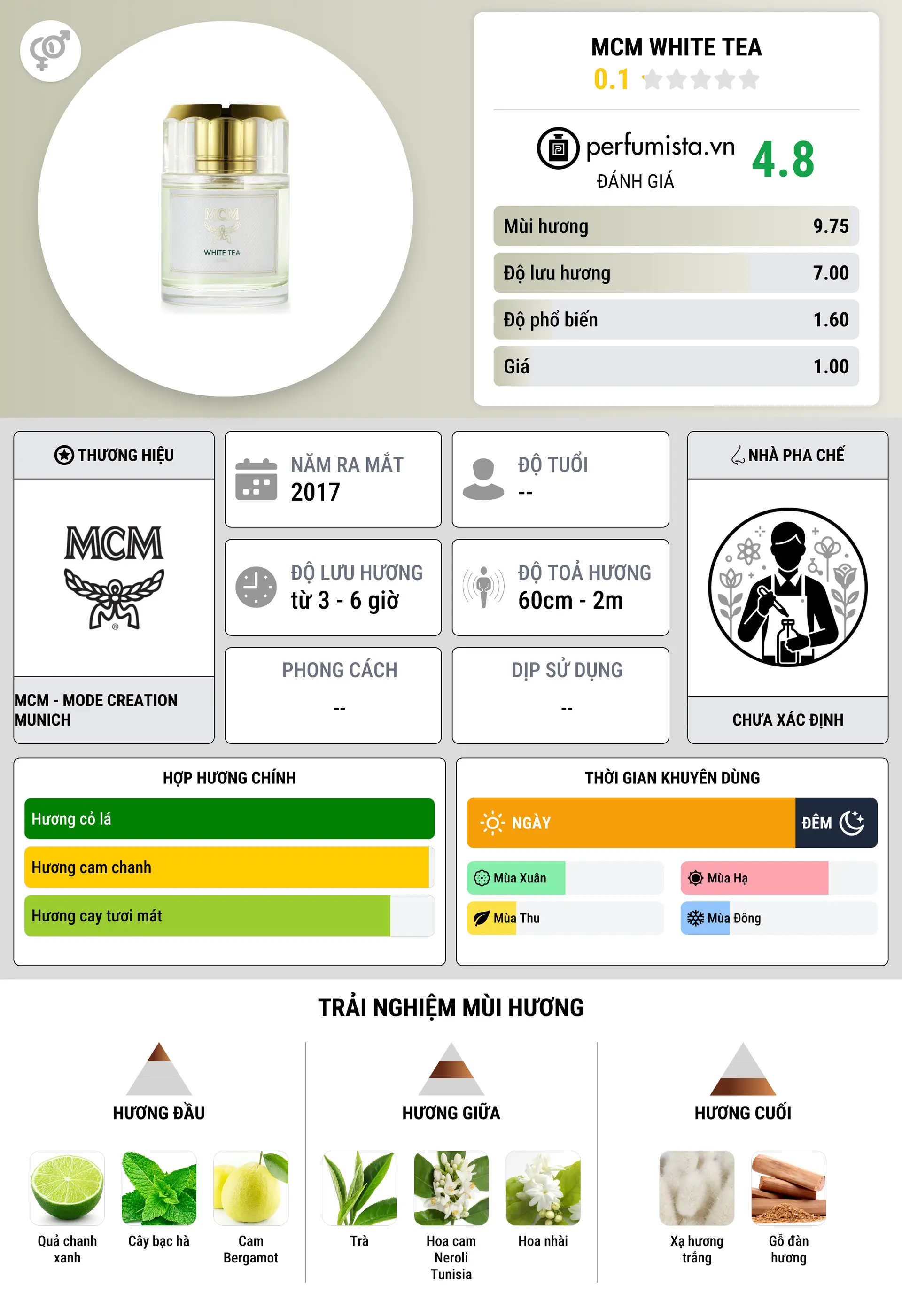 Thông tin chi tiết MCM White Tea