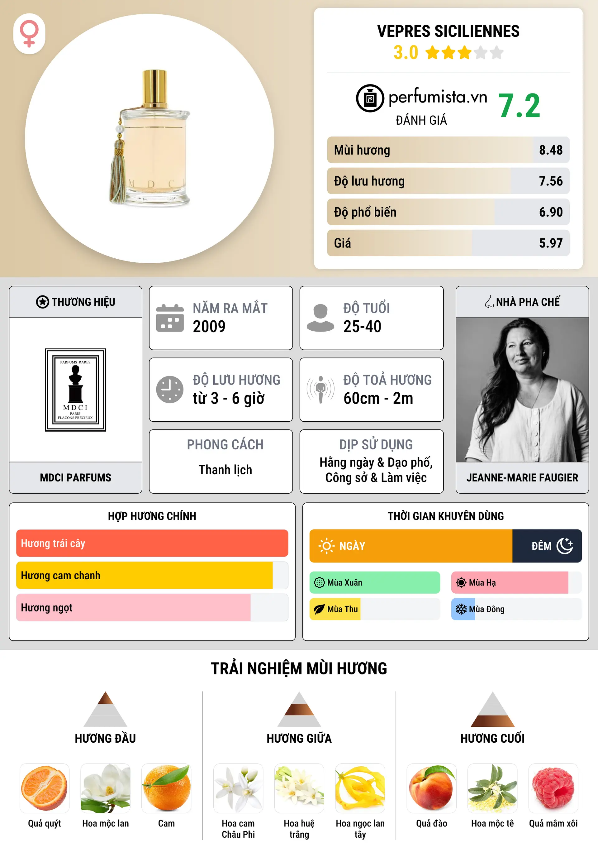 Thông tin chi tiết Vepres Siciliennes