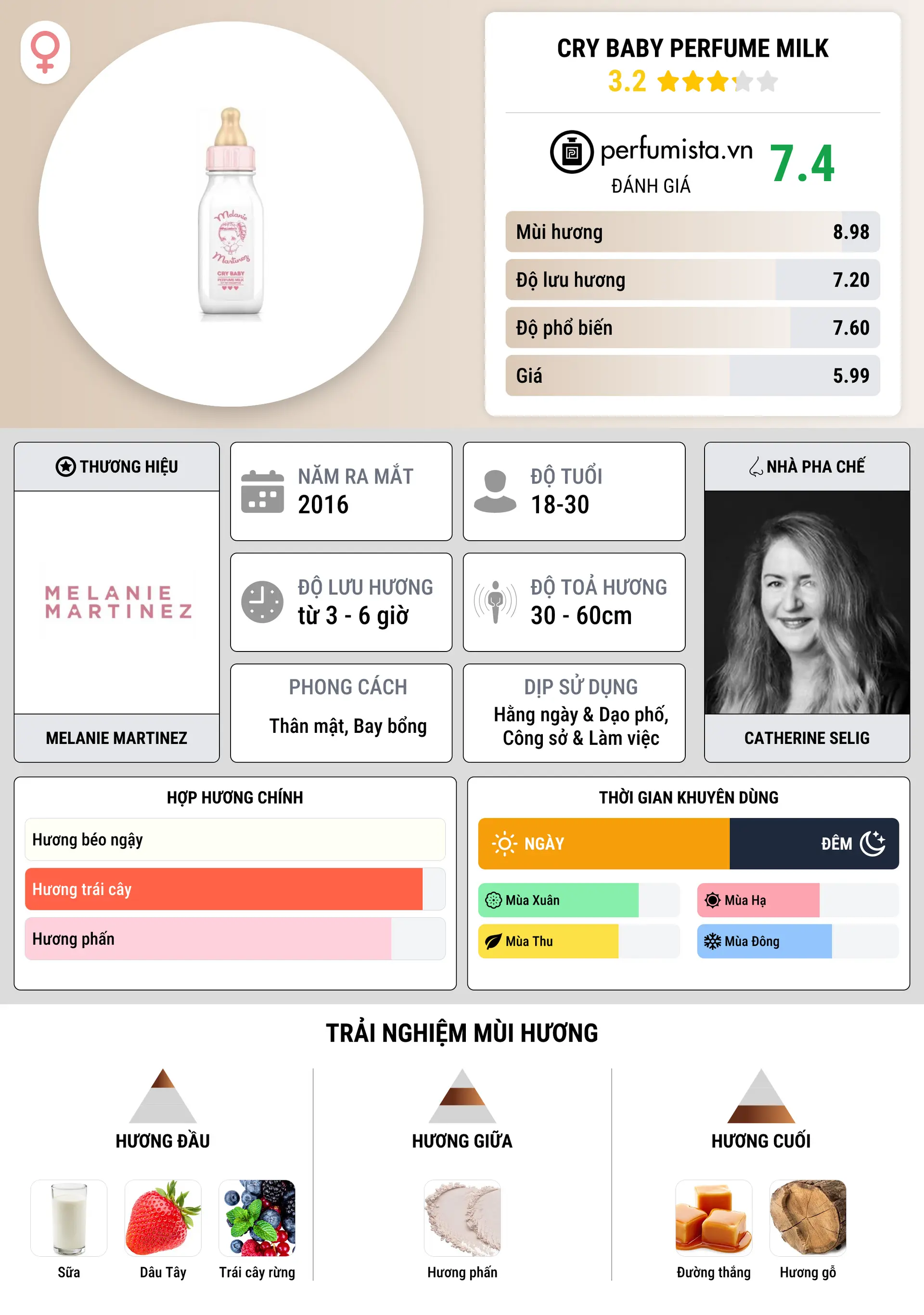 Thông tin chi tiết Cry Baby Perfume Milk